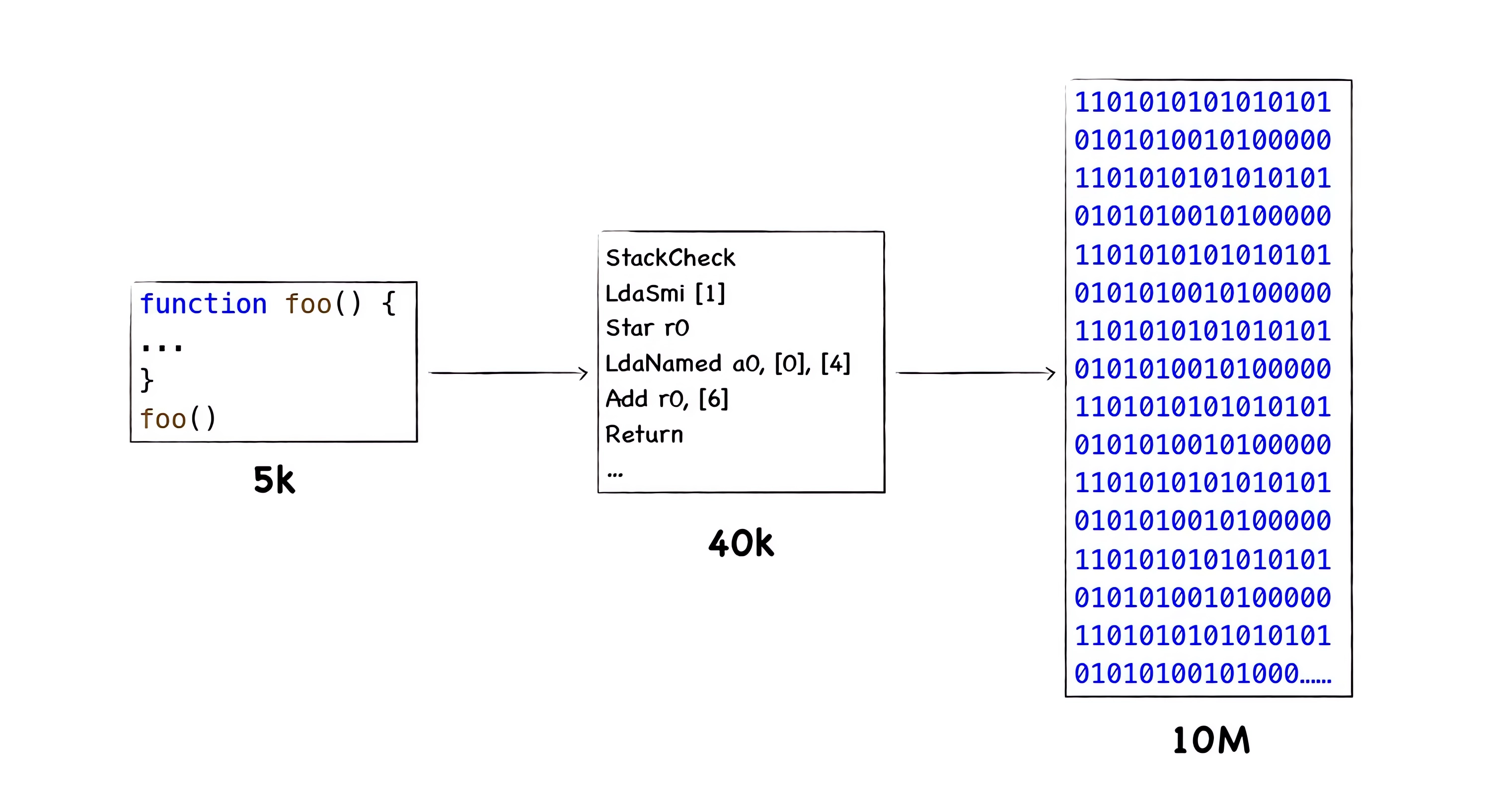 bytecode storage VS machine-code storage