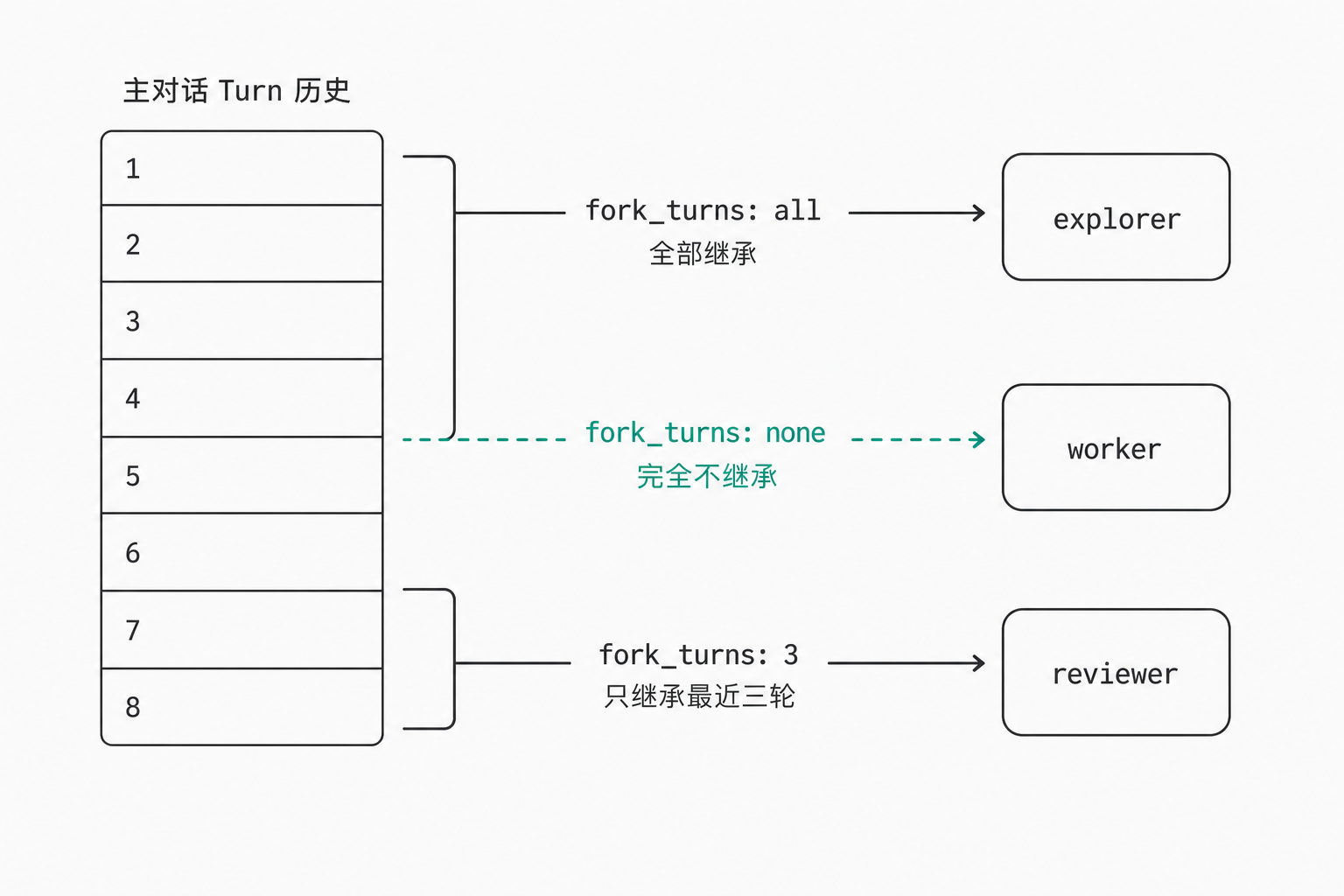 fork_turns
