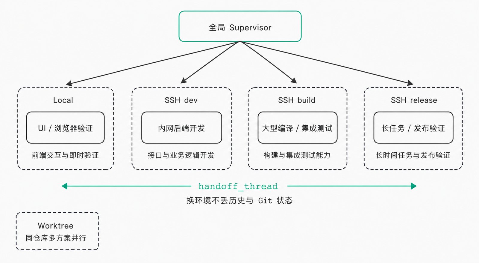 主机路由