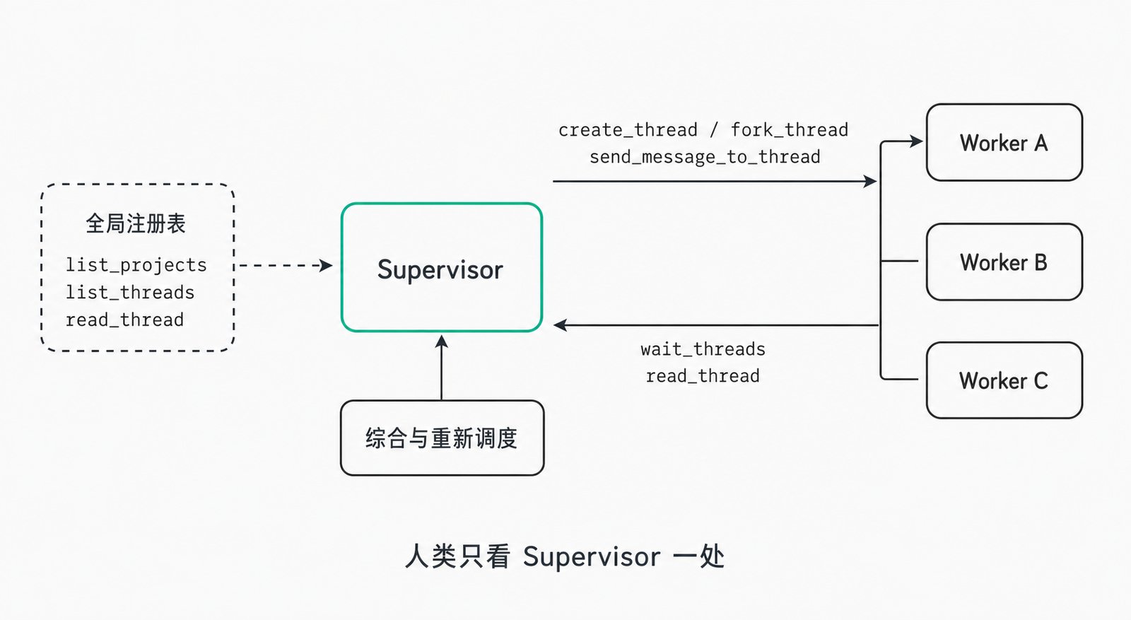 Supervisor