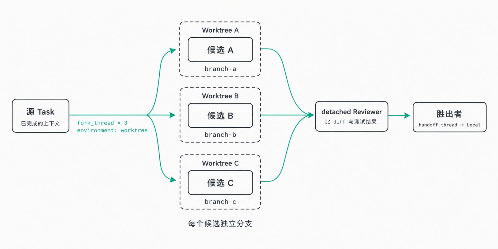 Fork + Worktree