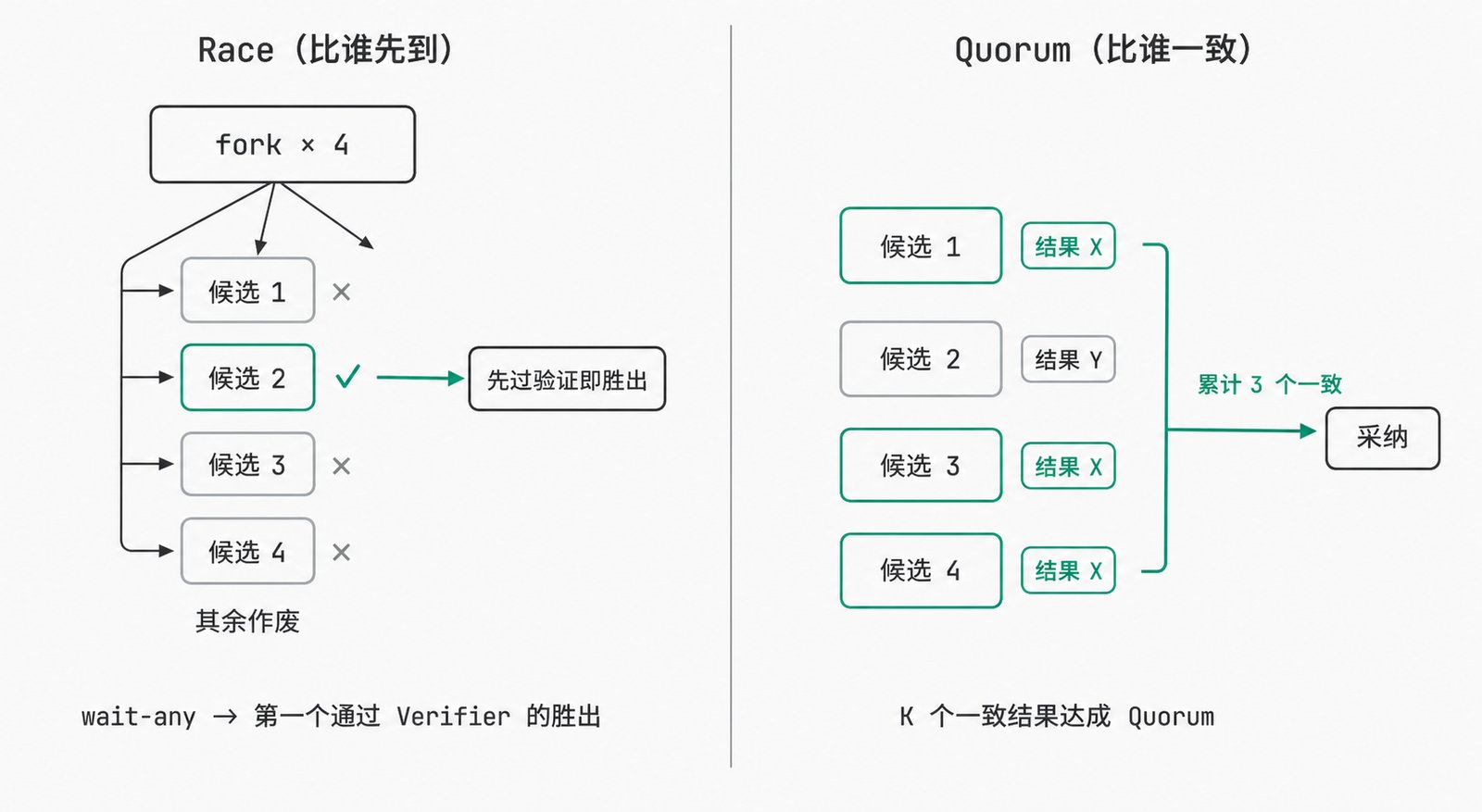 Race & Quorum