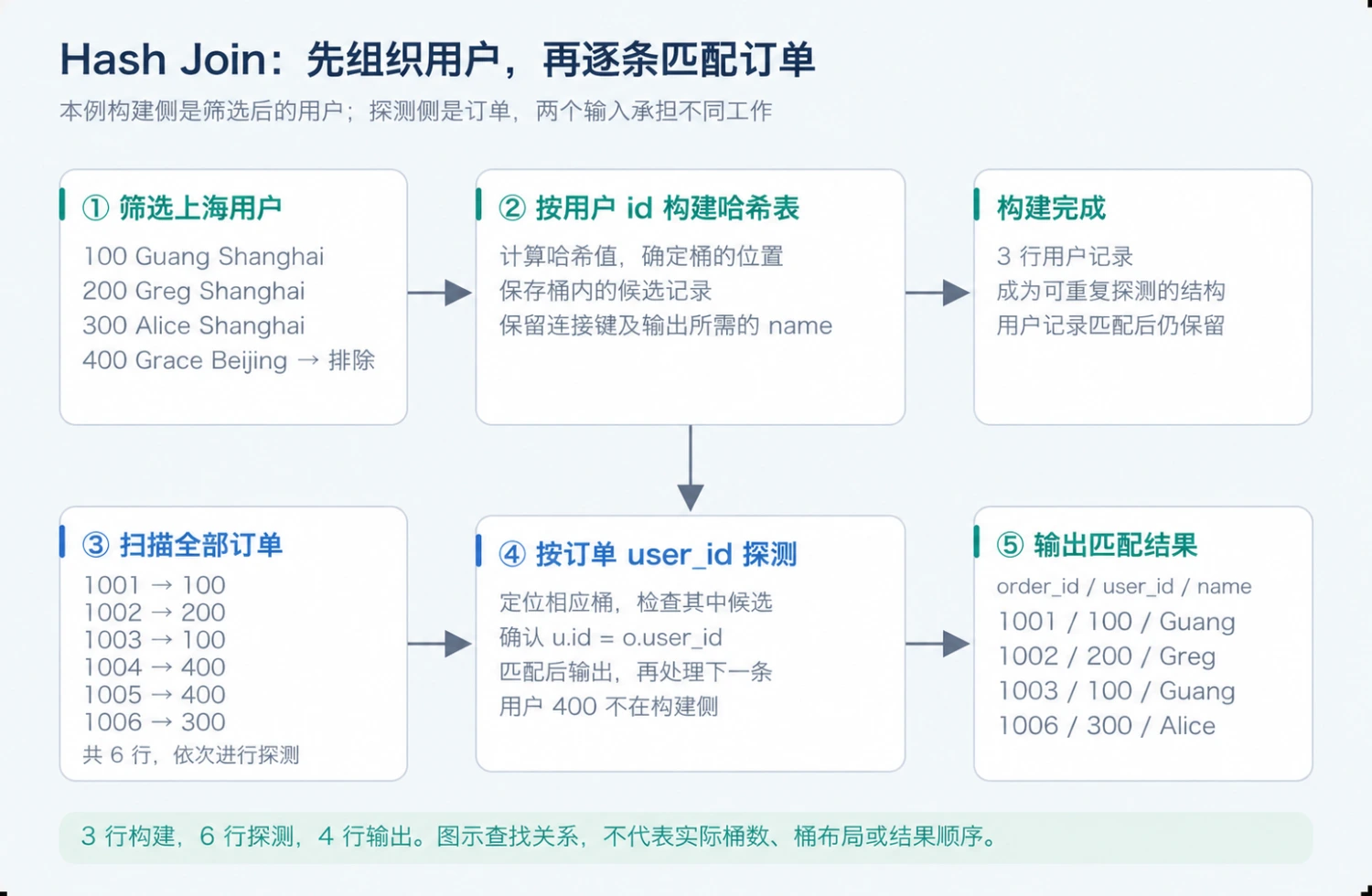 先将三个上海用户组织成哈希表，再用六条订单逐条探测并输出四条匹配记录