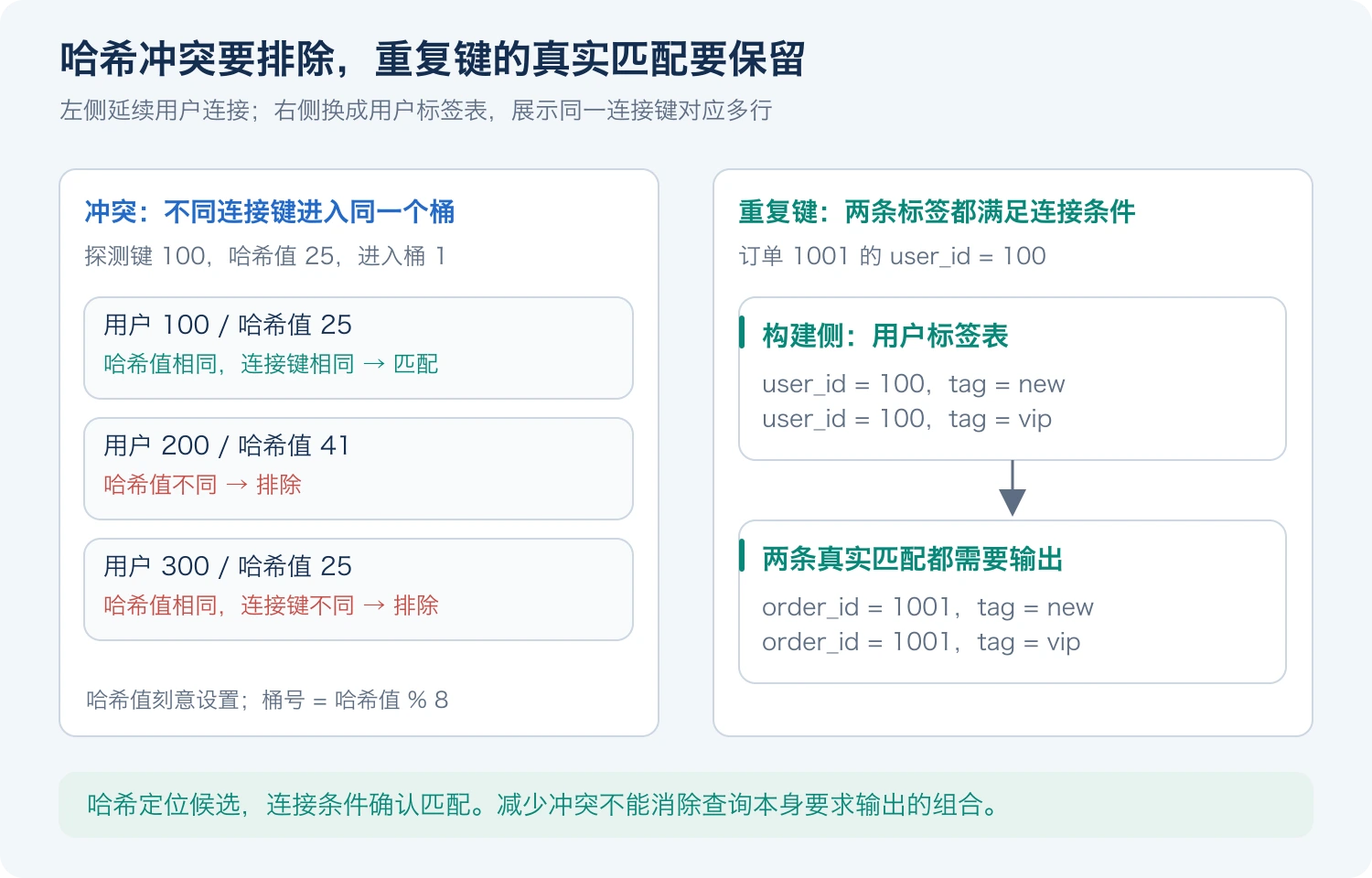 同桶或同哈希值的不同键需要排除，重复连接键对应的真实匹配则需要全部保留