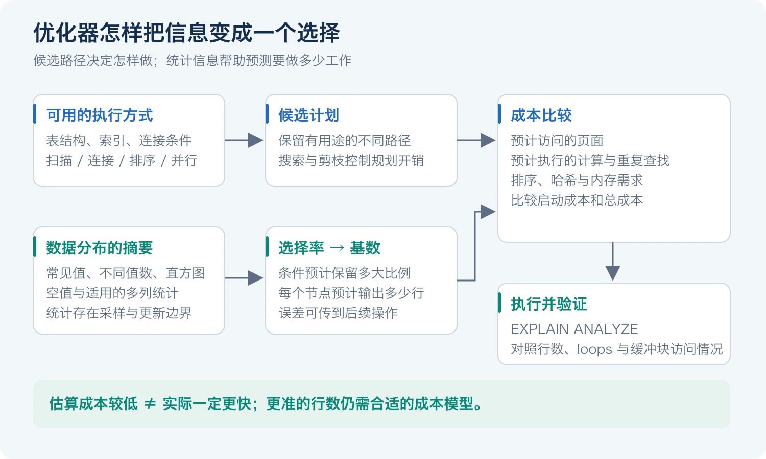 候选路径与数据分布分别影响选择，成本比较还需要接受实际执行的检验