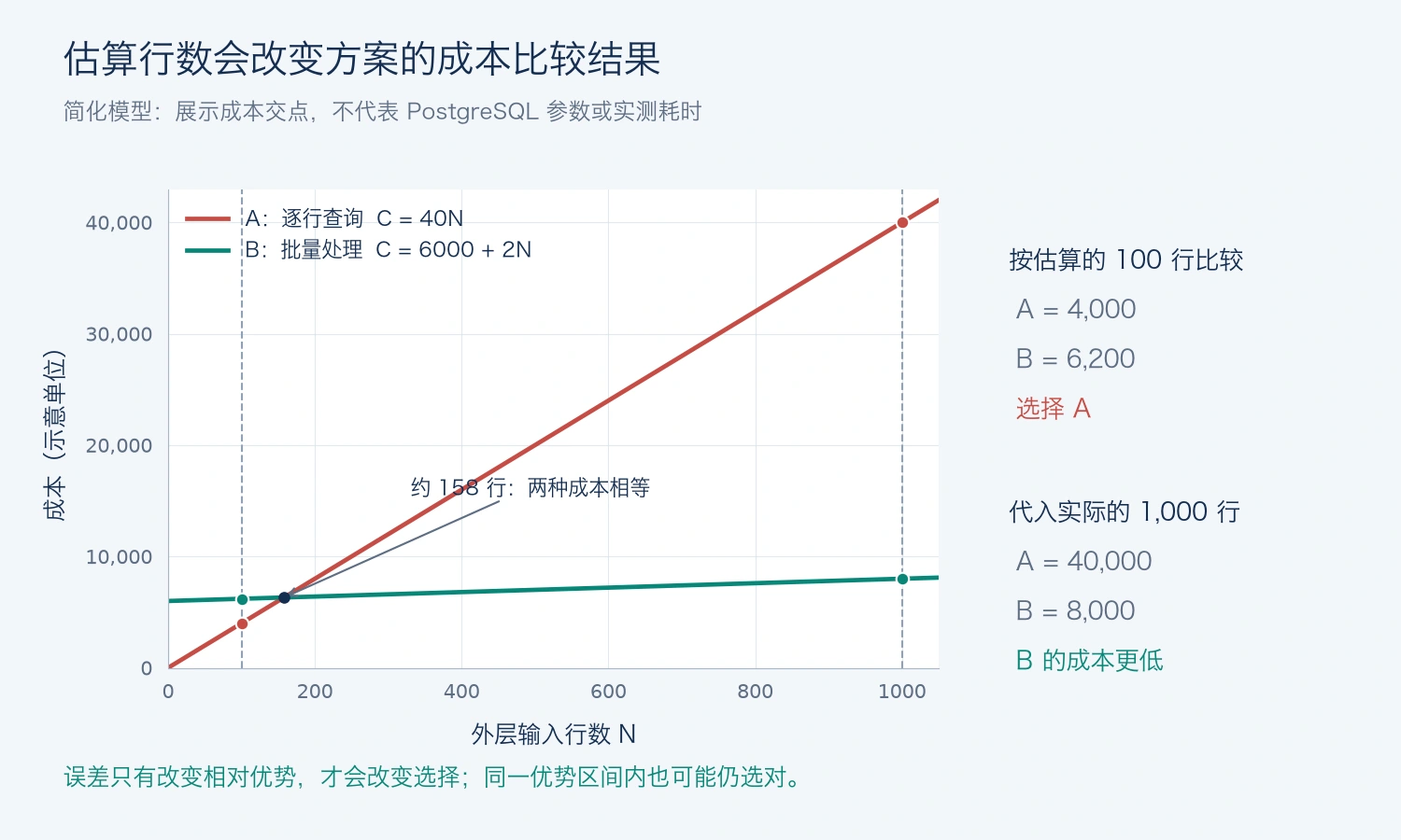 简化模型中两种方案的成本交点，以及行数估算如何改变成本比较的结果