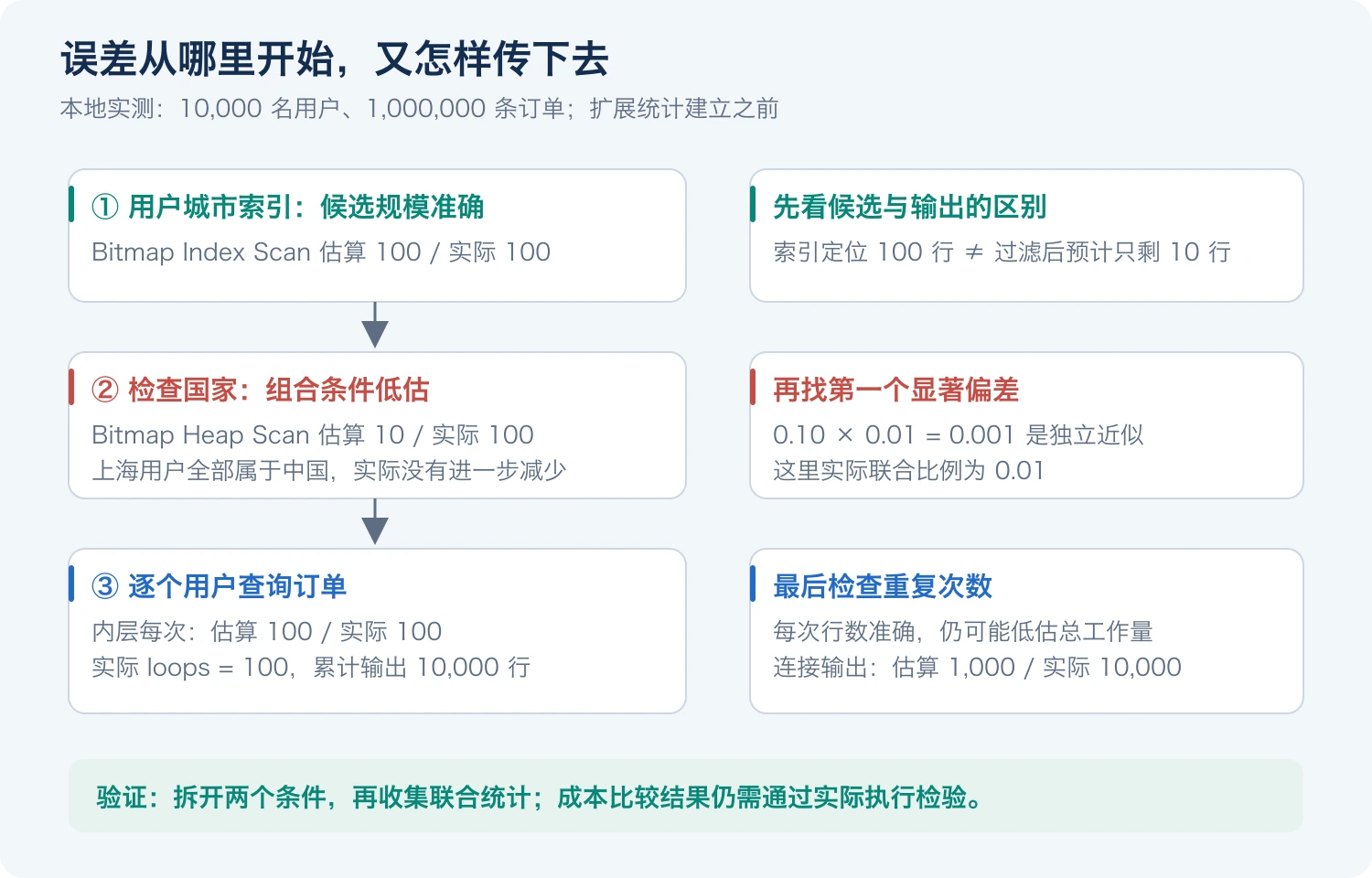 城市索引估算准确，组合过滤低估用户数，进而影响订单查询的预计重复次数