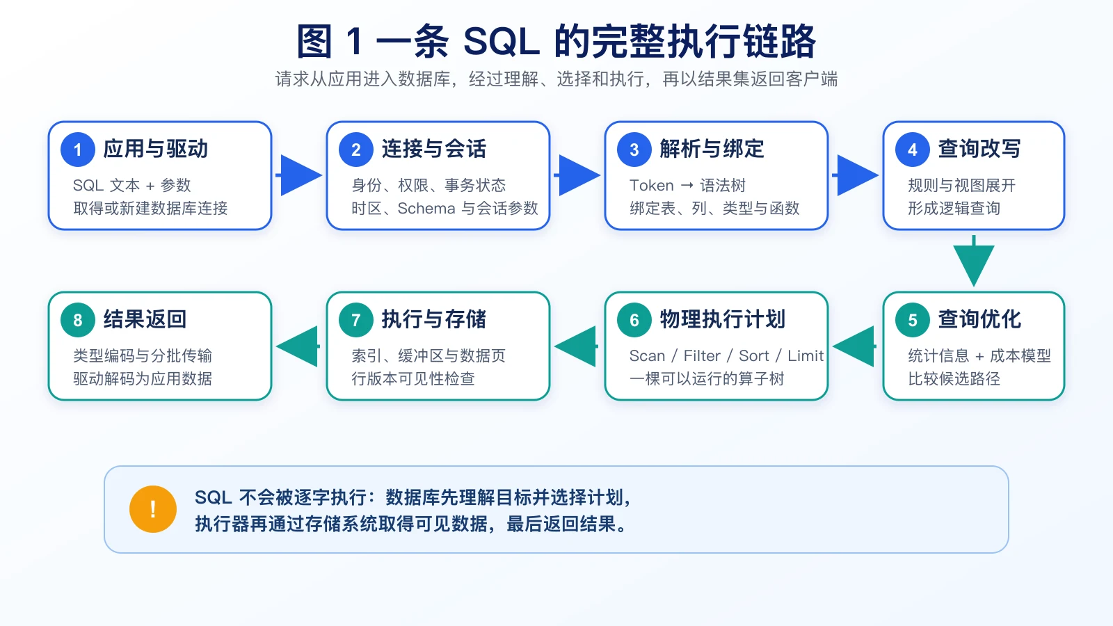 一条 SQL 从连接到结果返回的完整执行链路