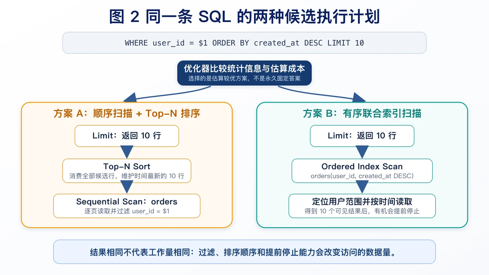 同一条 SQL 的顺序扫描计划与有序索引计划对比