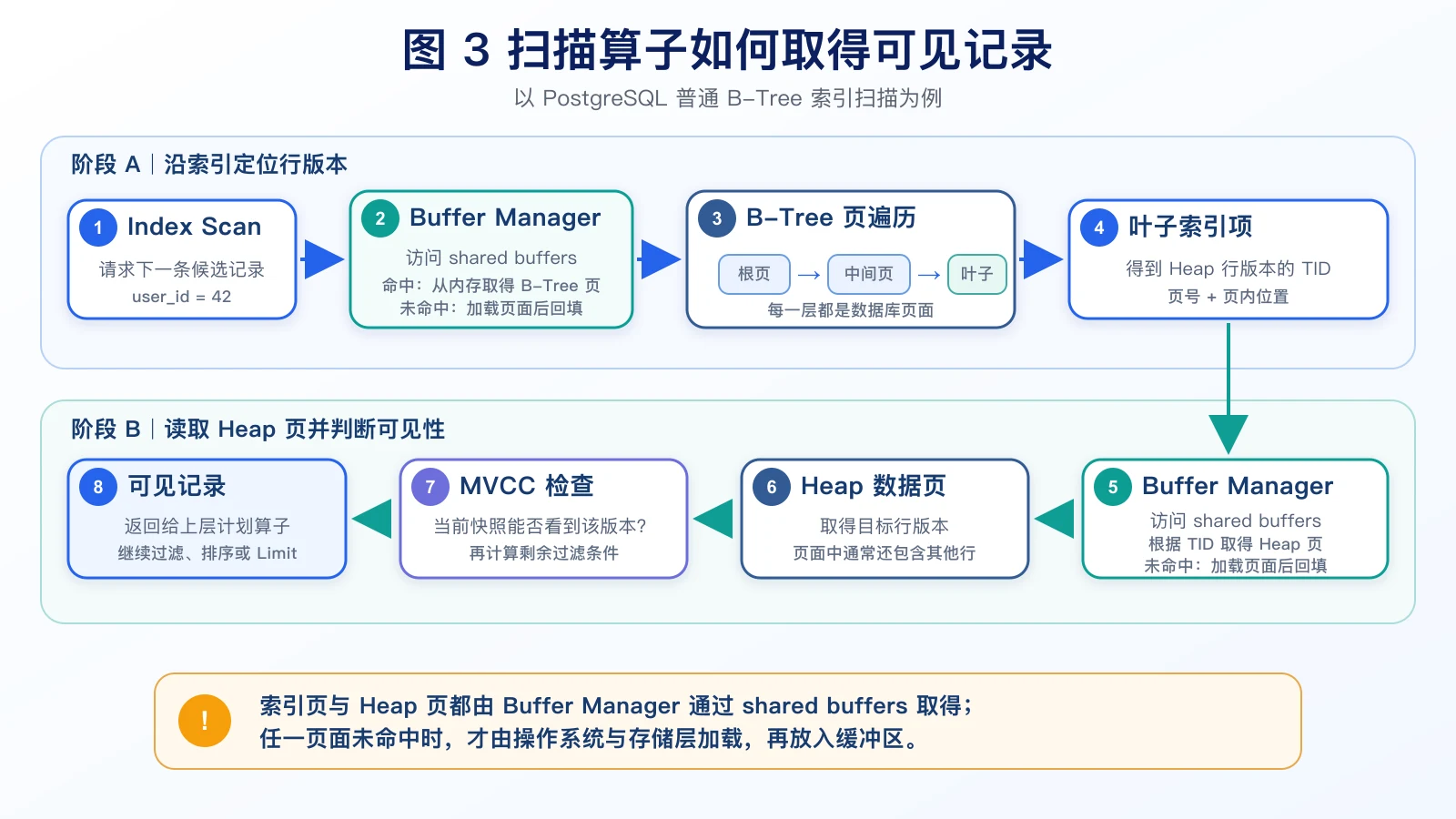 执行器通过索引、缓冲区和数据页取得可见记录