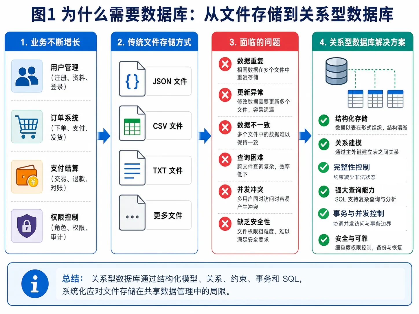 为什么需要数据库：从文件存储到关系型数据库