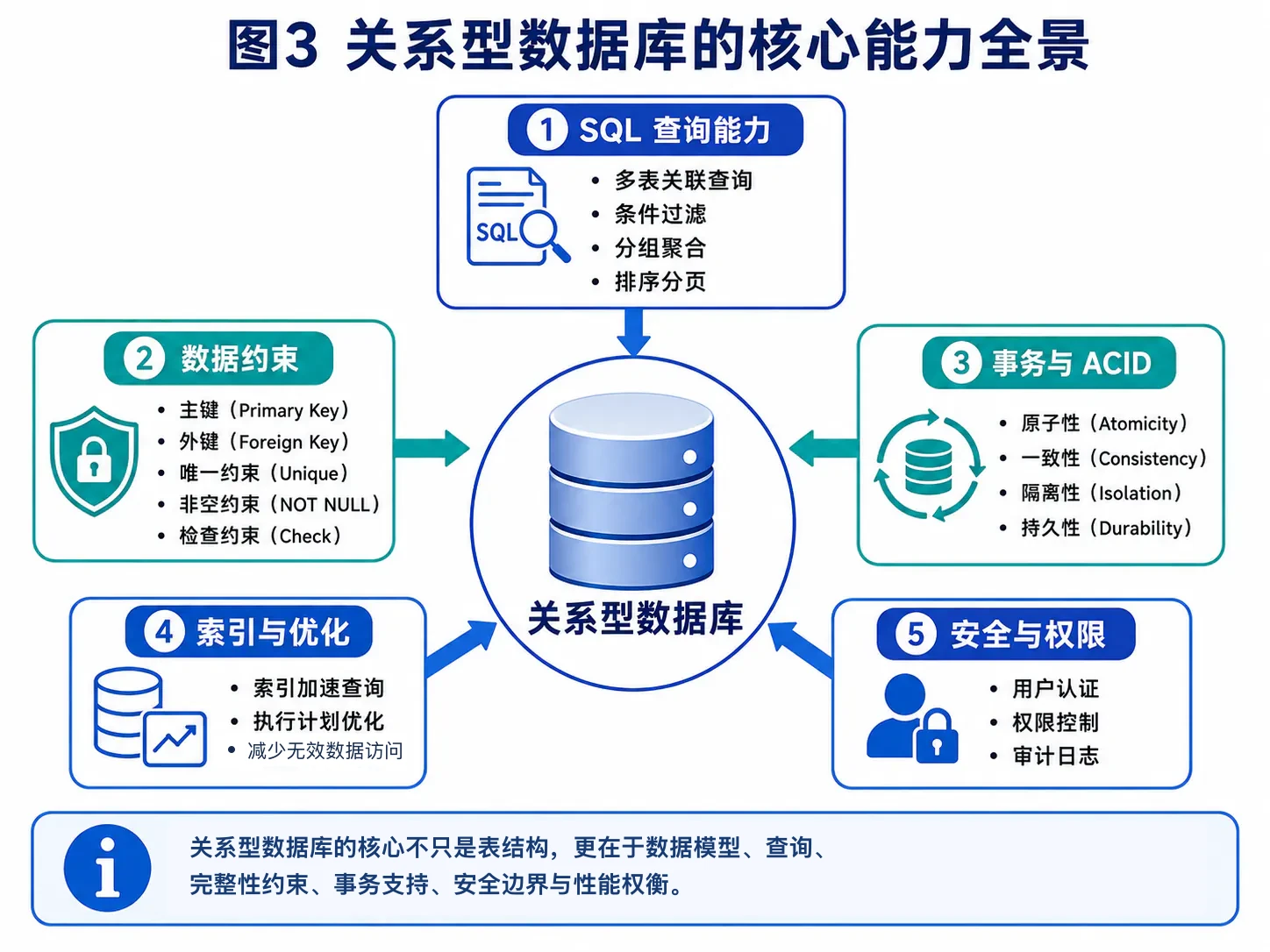 关系型数据库核心能力全景