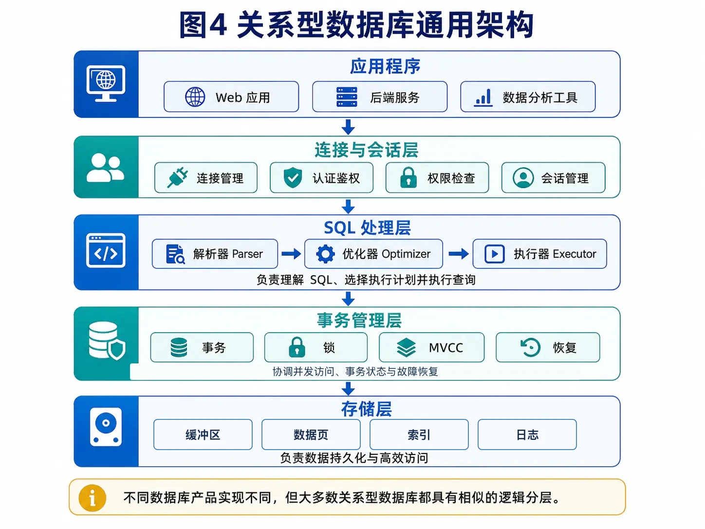 关系型数据库通用架构