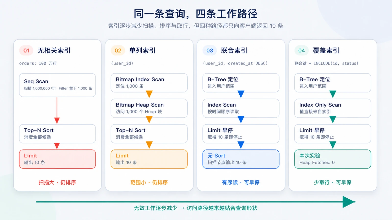 同一条查询在四种索引状态下逐步减少工作