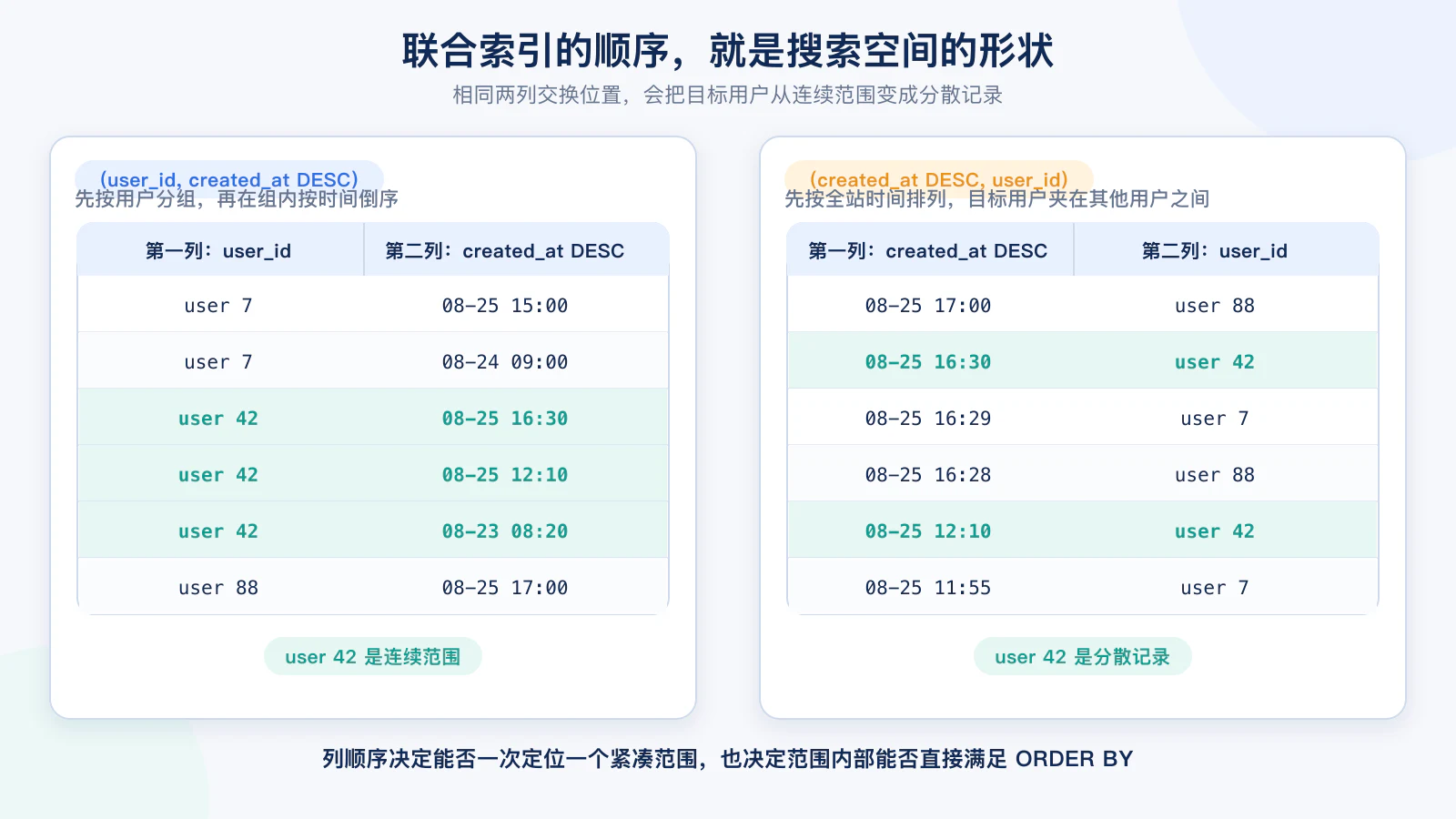 联合索引列顺序如何决定可直接扫描的范围