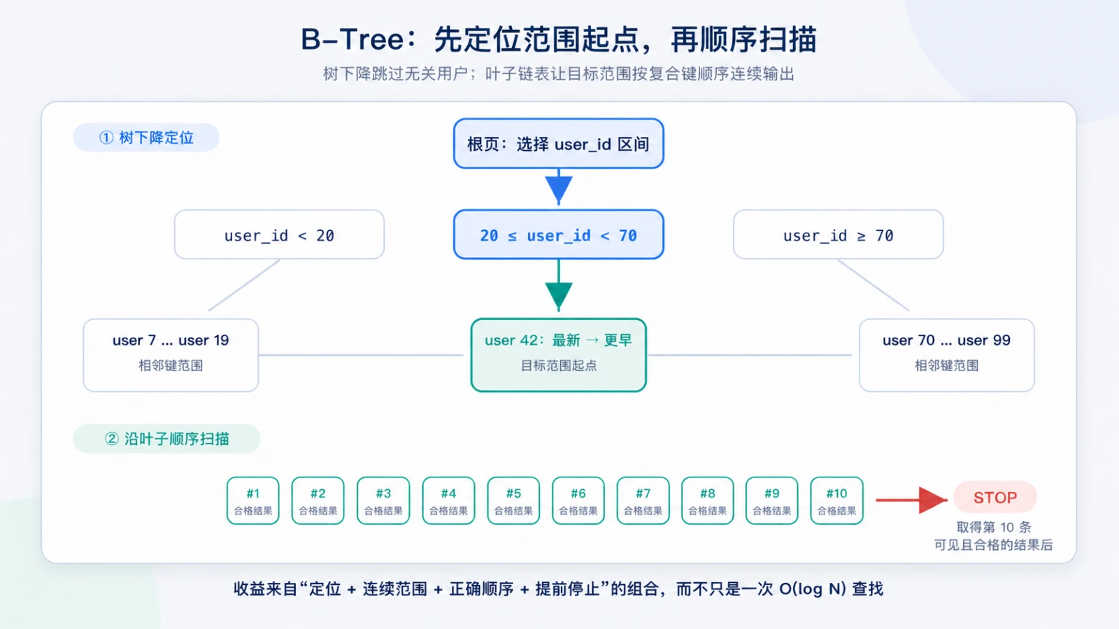 B-Tree 定位目标范围并在取得十条结果后停止