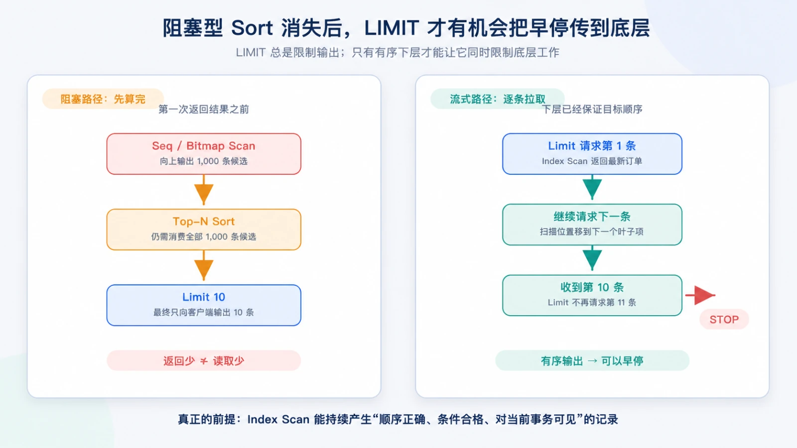 阻塞排序与有序索引扫描的 LIMIT 行为对比