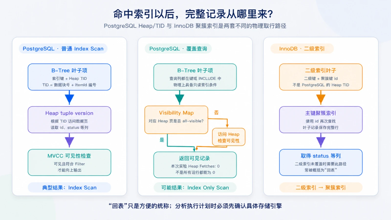 PostgreSQL 与 InnoDB 的索引取行和覆盖查询路径