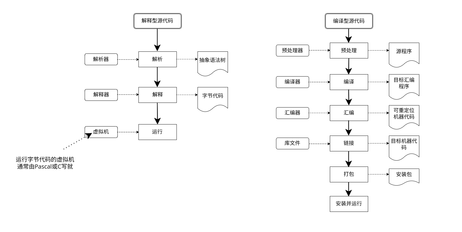 解释器和编译器的工作流程图 解释器和编译器的工作流程图