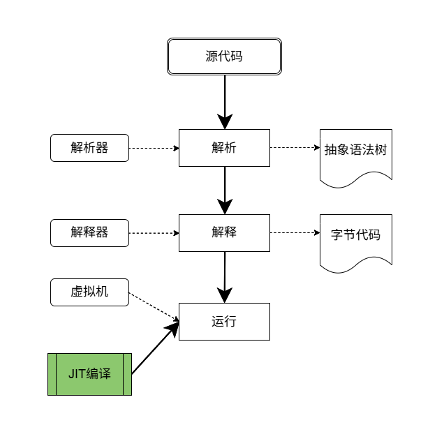即时编译(JIT)工作流程简图 即时编译(JIT)工作流程简图