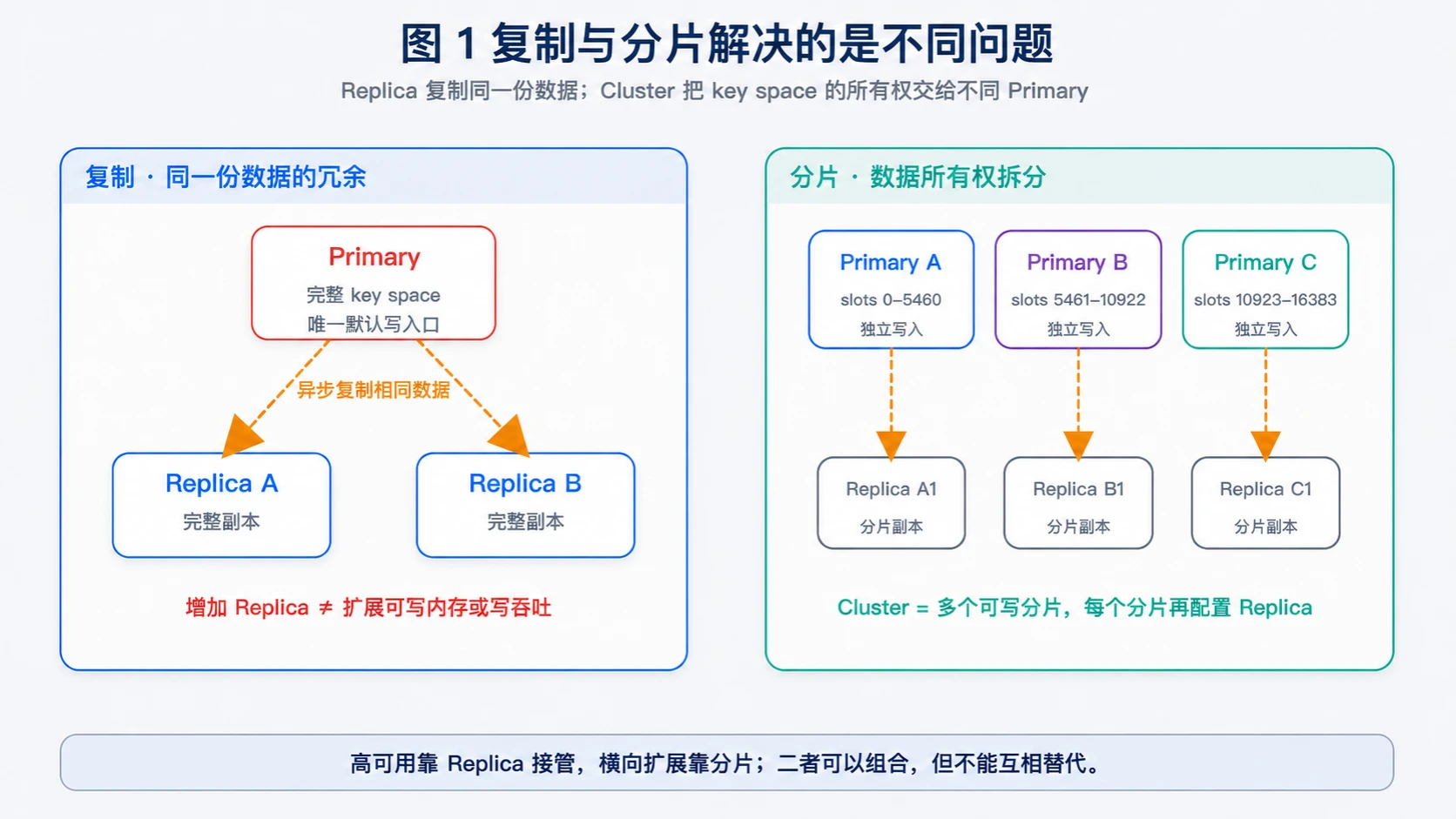 Redis 复制与数据分片的架构差异