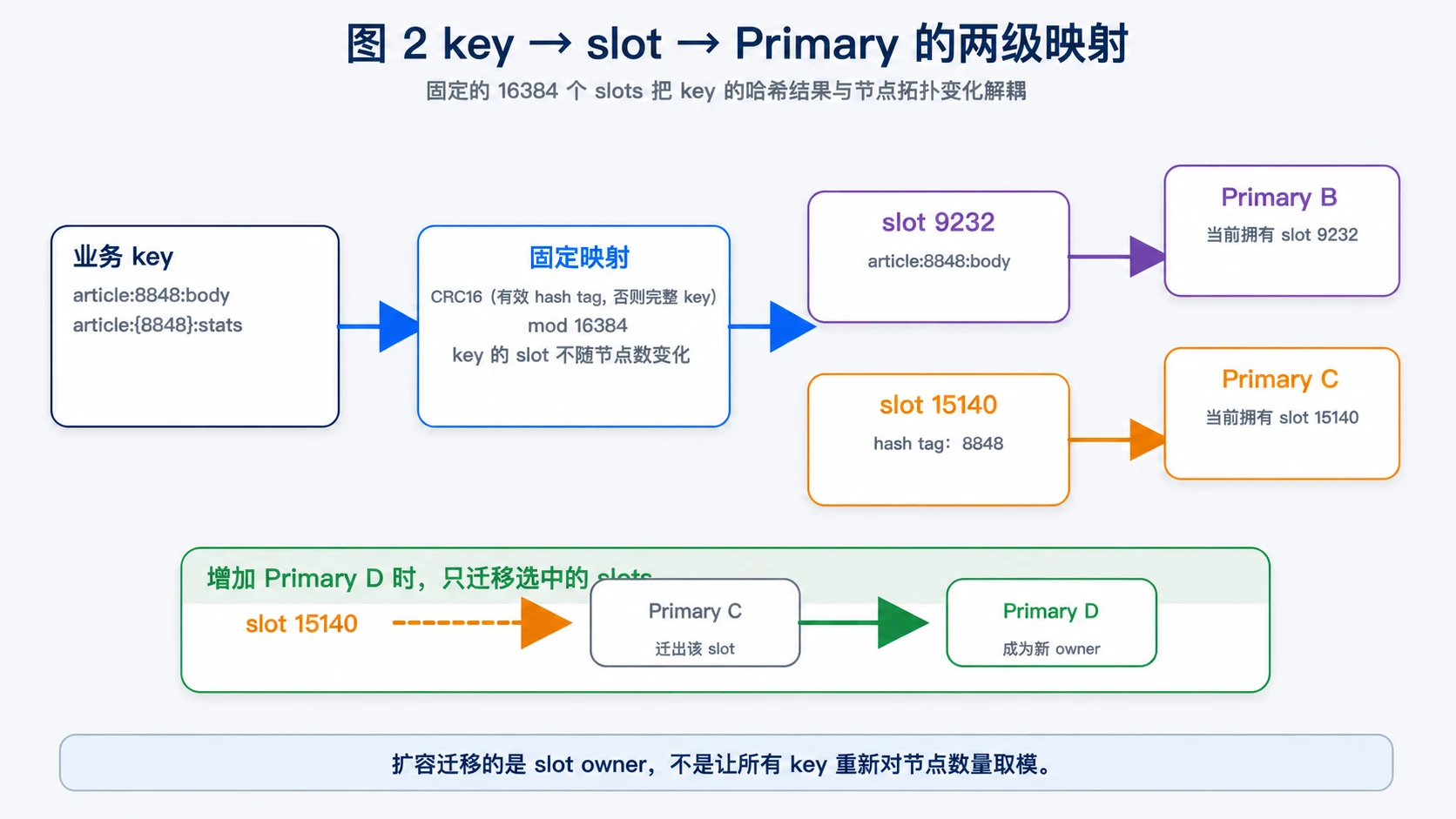 Redis Cluster 中 key 到 slot 再到 Primary 的两级映射