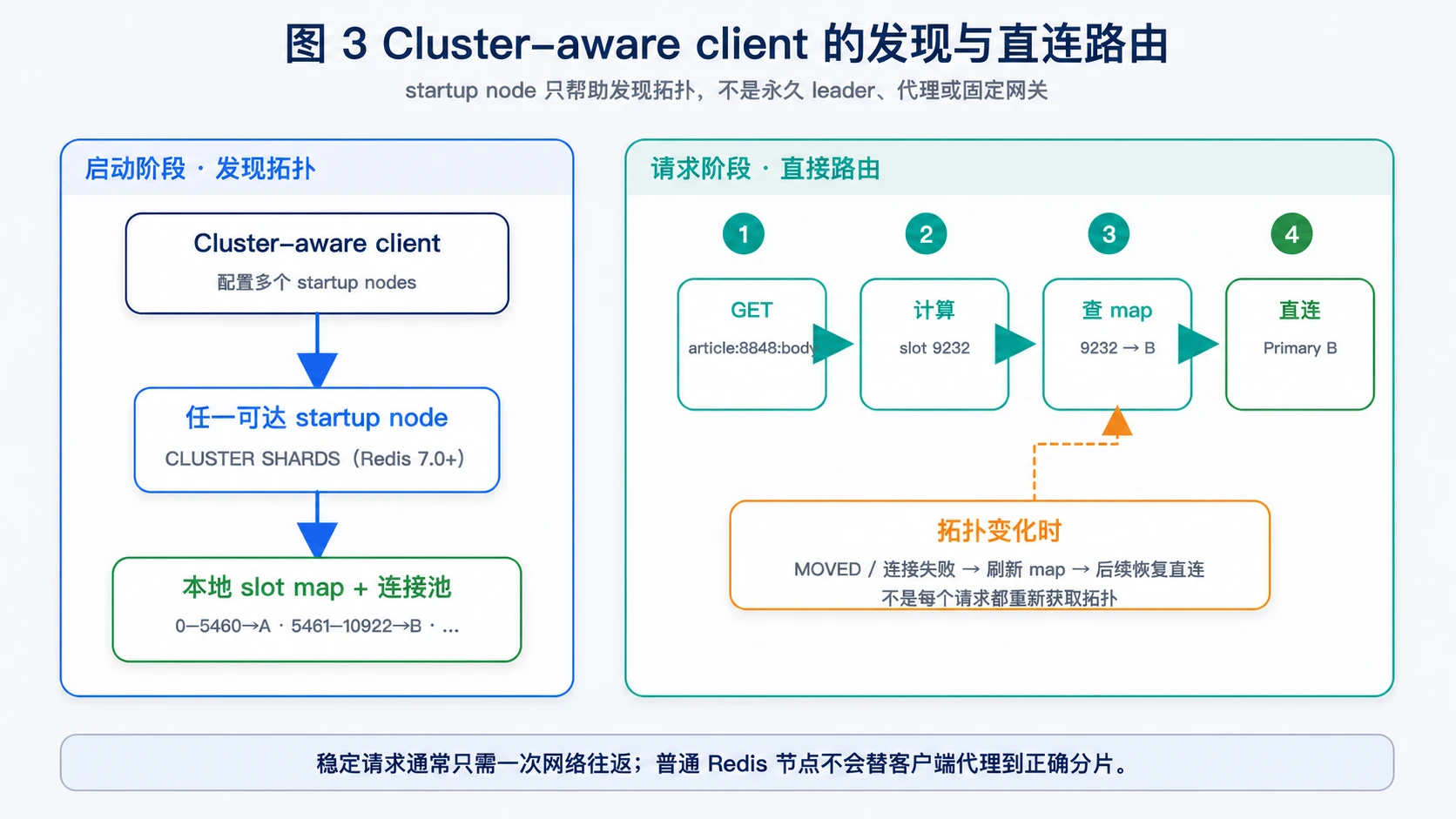 Redis Cluster-aware client 从发现拓扑到直接路由请求的流程