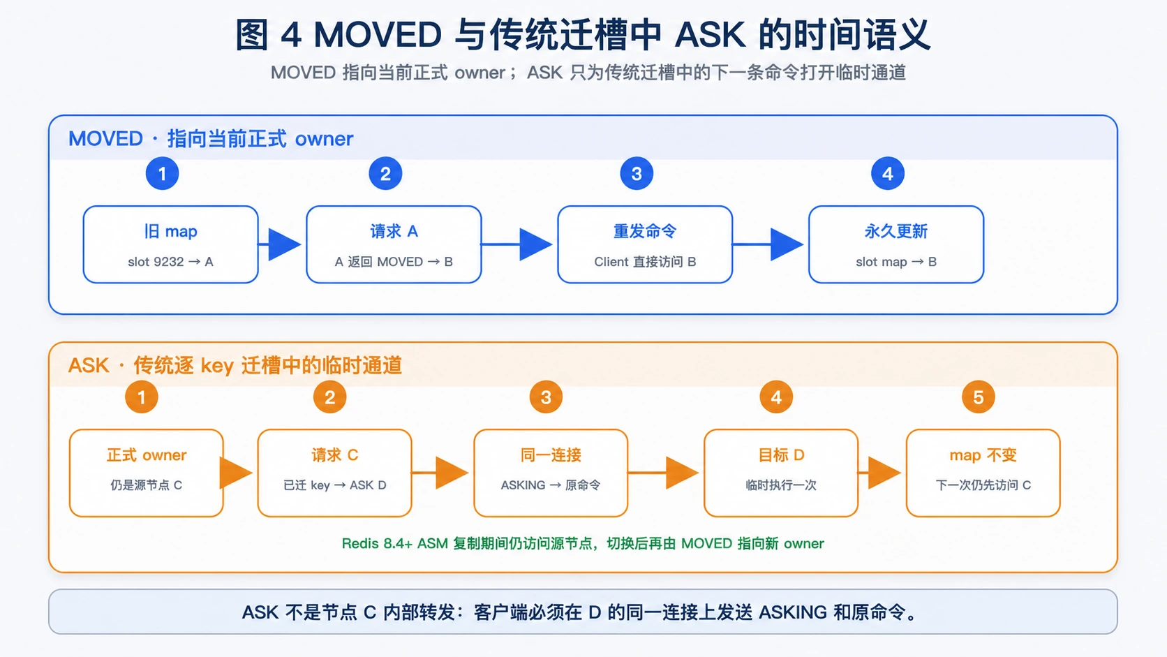 Redis Cluster MOVED 与传统迁槽中 ASK 重定向的时间语义对比
