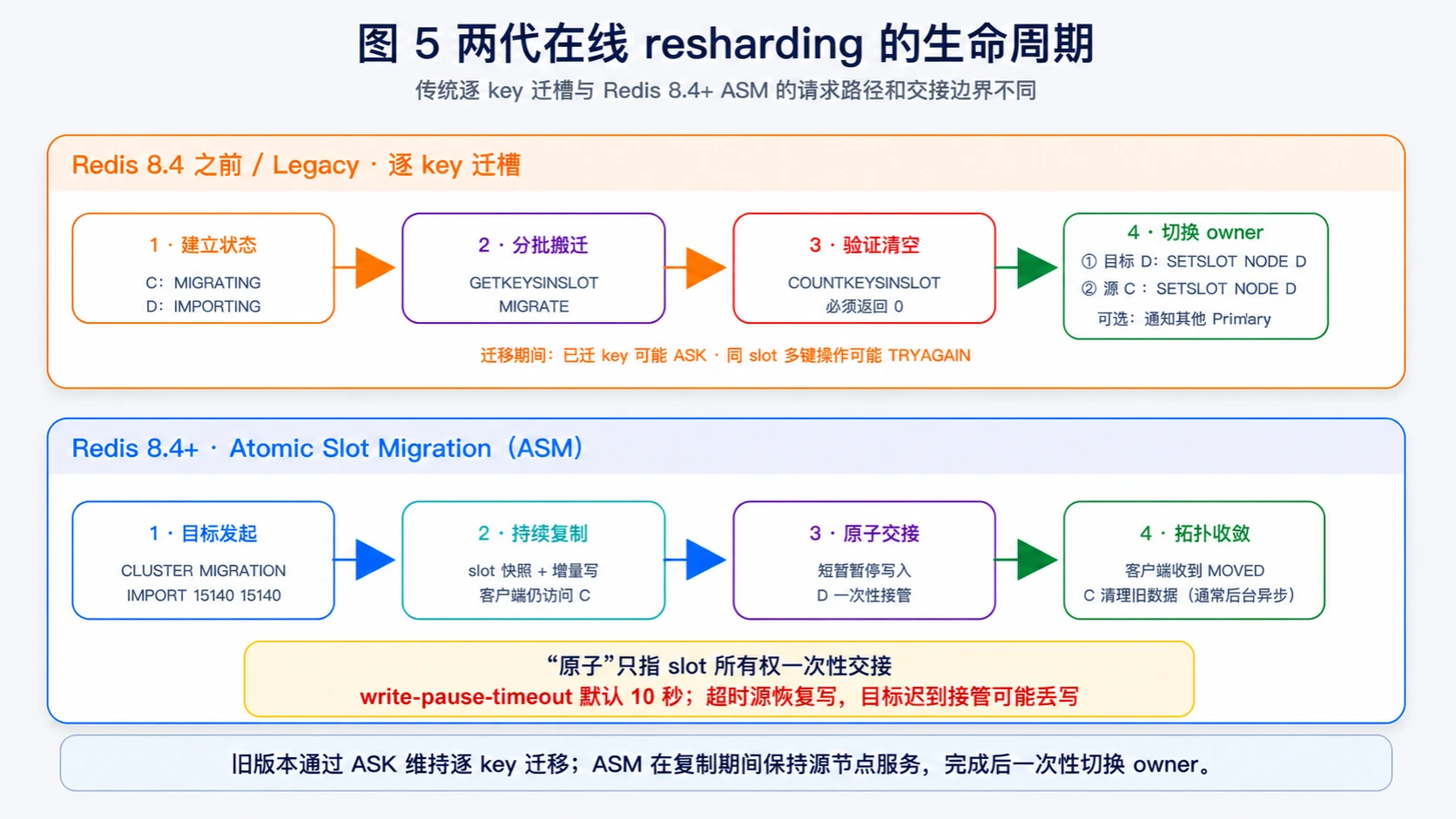Redis Cluster 传统逐 key 迁槽与 Redis 8.4+ ASM 生命周期对比