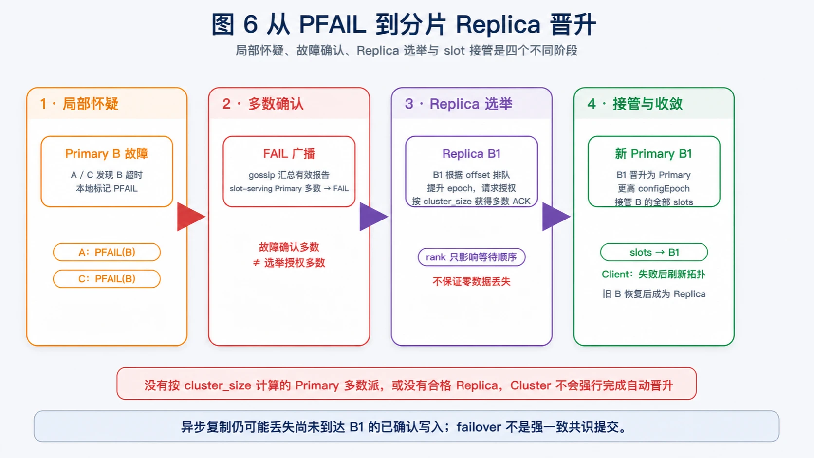 Redis Cluster 从 PFAIL、多数确认、Replica 选举到接管 slots 的故障转移流程