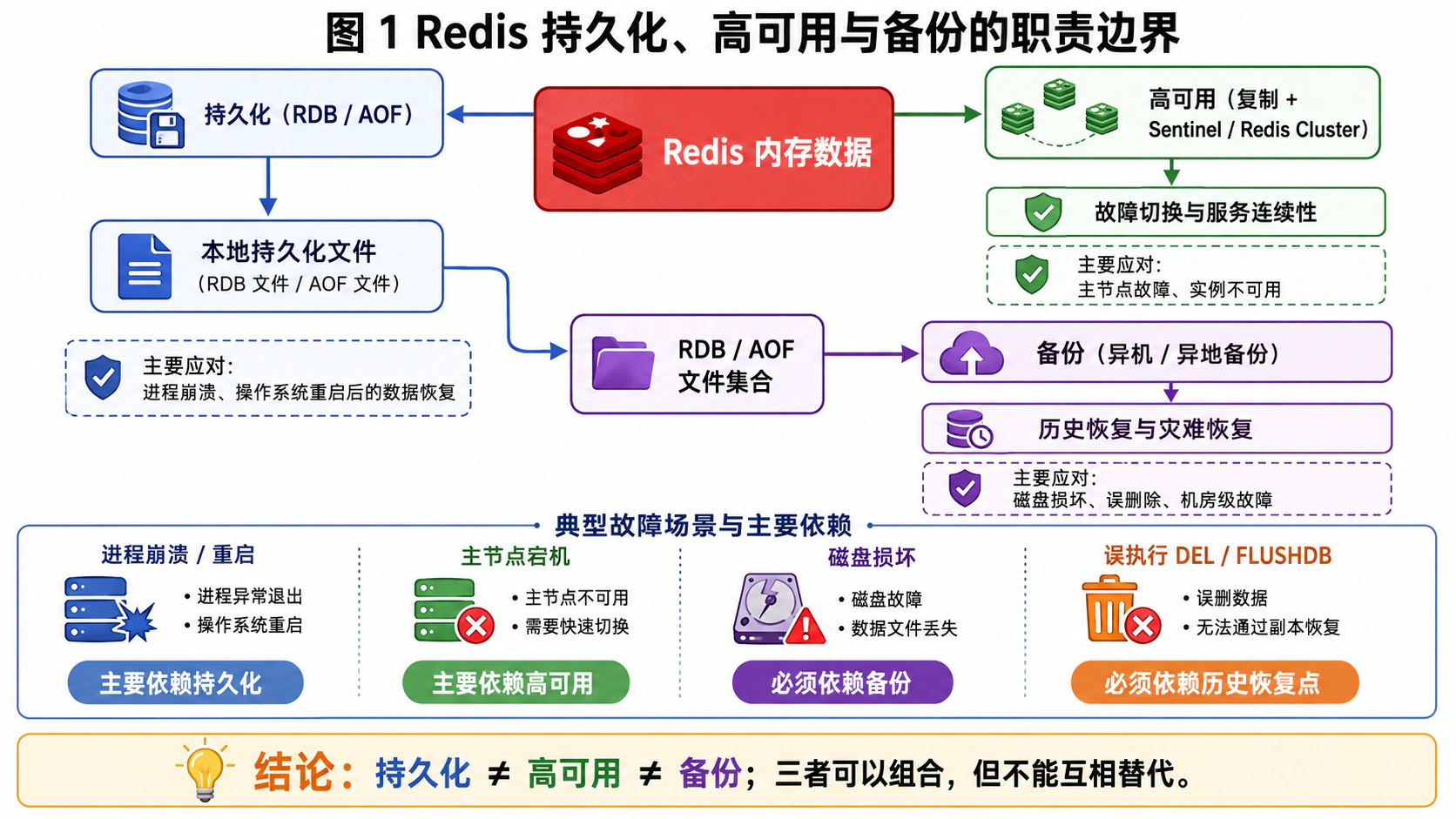 Redis 持久化、高可用与备份的职责边界