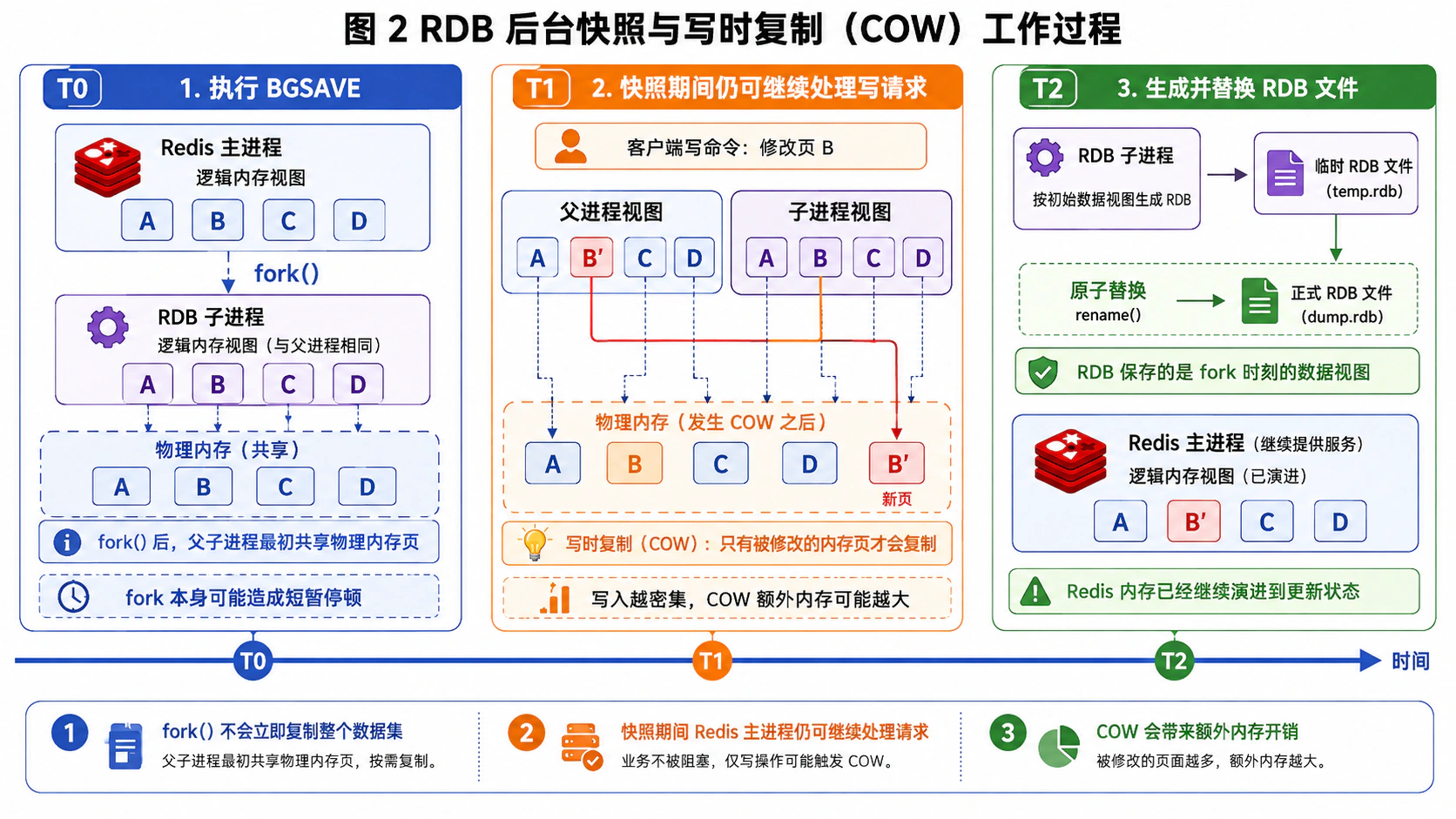 Redis RDB 后台快照与写时复制过程