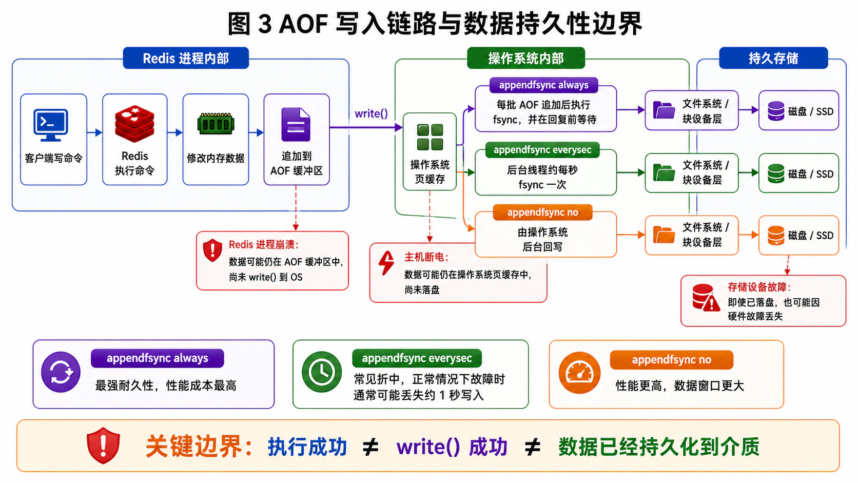 Redis AOF 从写命令到持久存储的刷盘链路