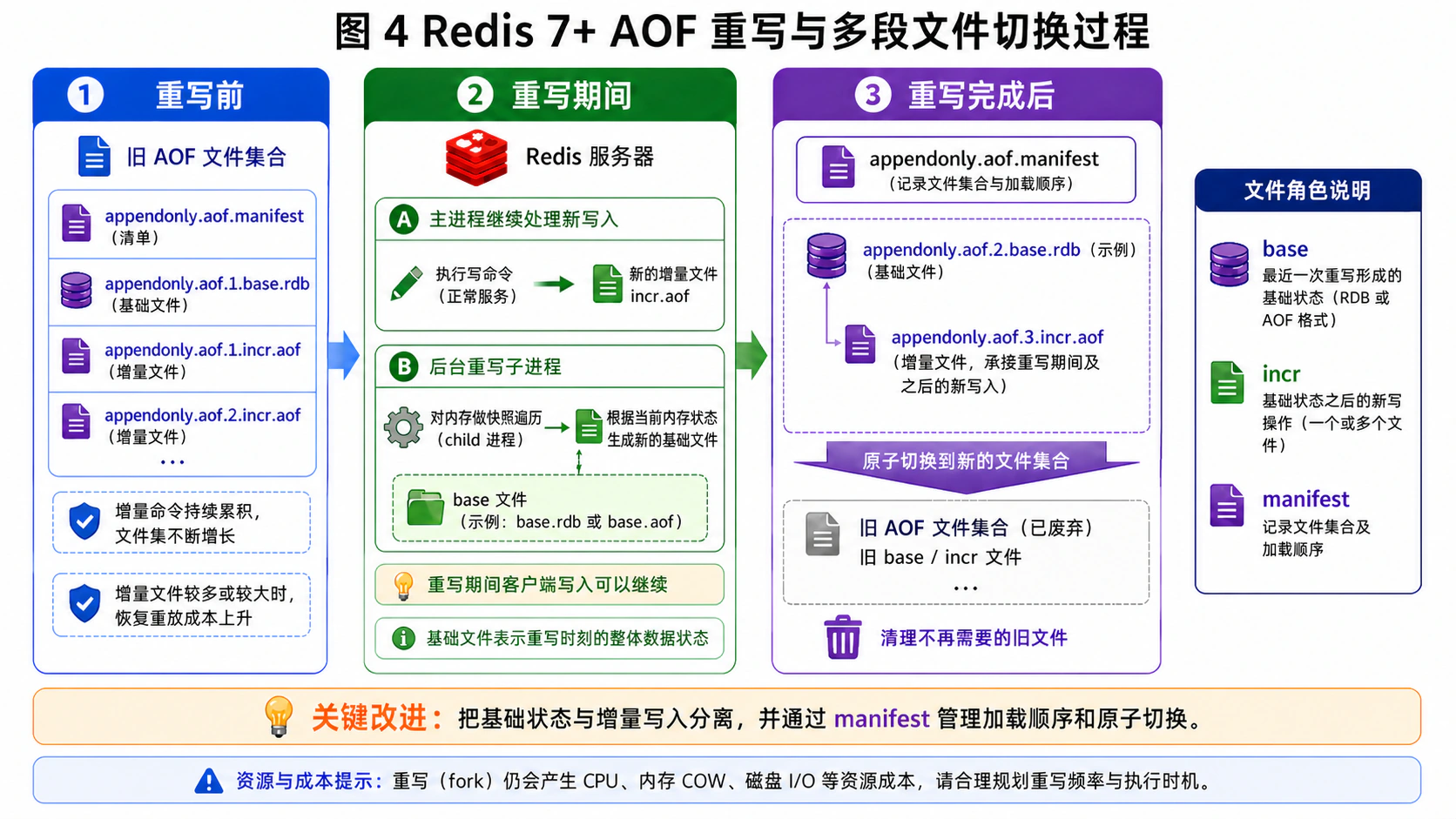 Redis 7 多段 AOF 重写和文件集合切换过程
