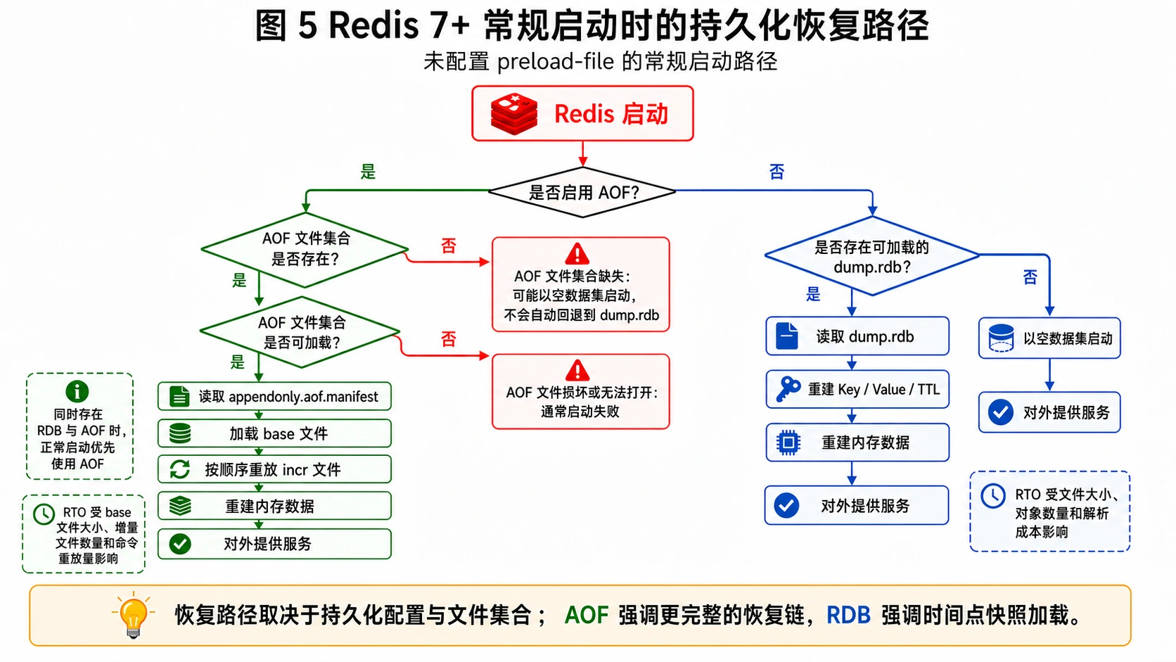 Redis 7 常规启动时选择 AOF 或 RDB 的恢复路径