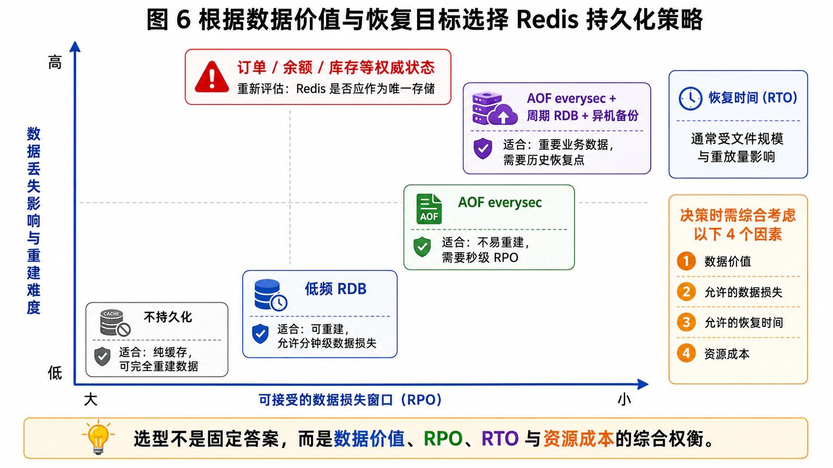 根据数据价值、RPO 和 RTO 选择 Redis 持久化策略