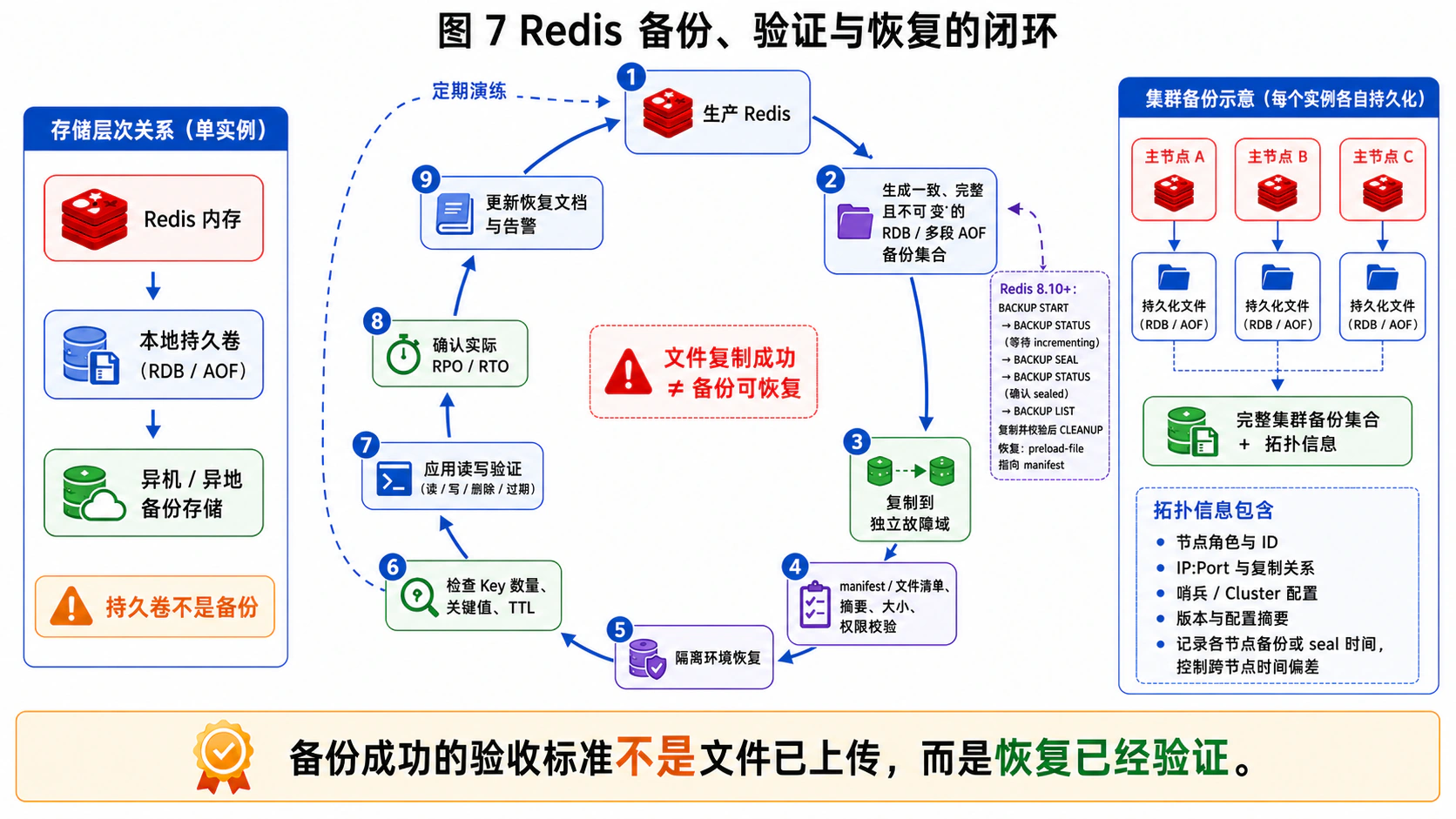 Redis 备份、隔离恢复和恢复验证闭环