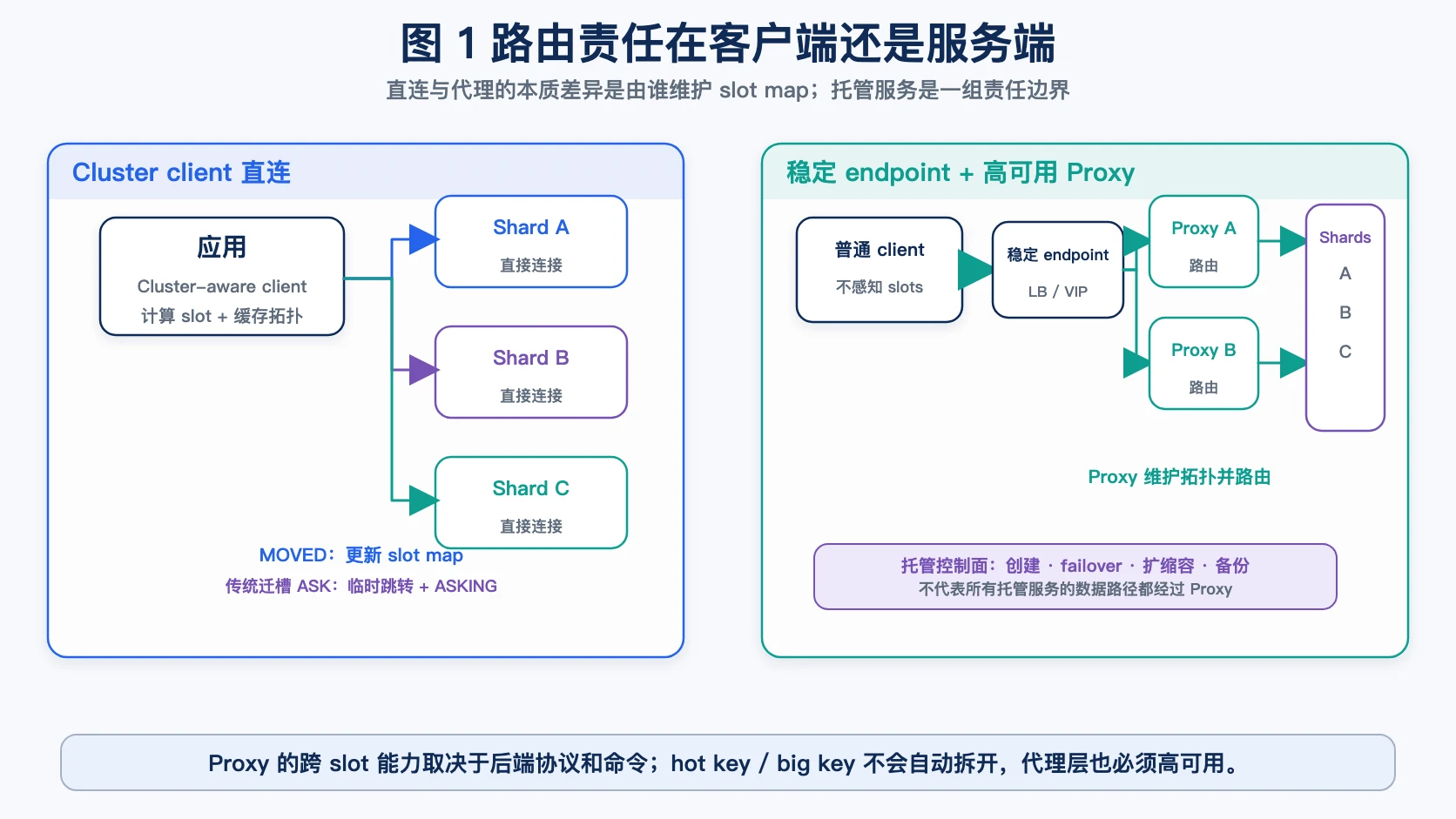 Redis Cluster client 直连与稳定 endpoint 加高可用 Proxy 的路由责任对比