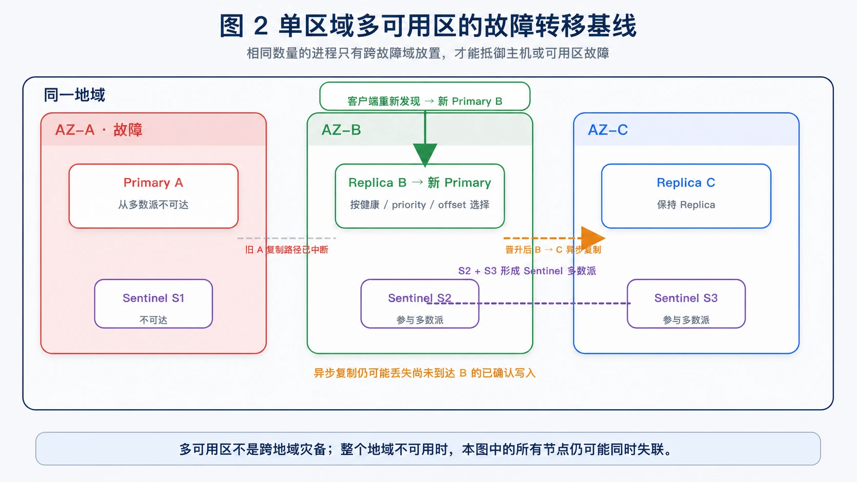 Redis 单区域三可用区的 Sentinel 故障转移基线