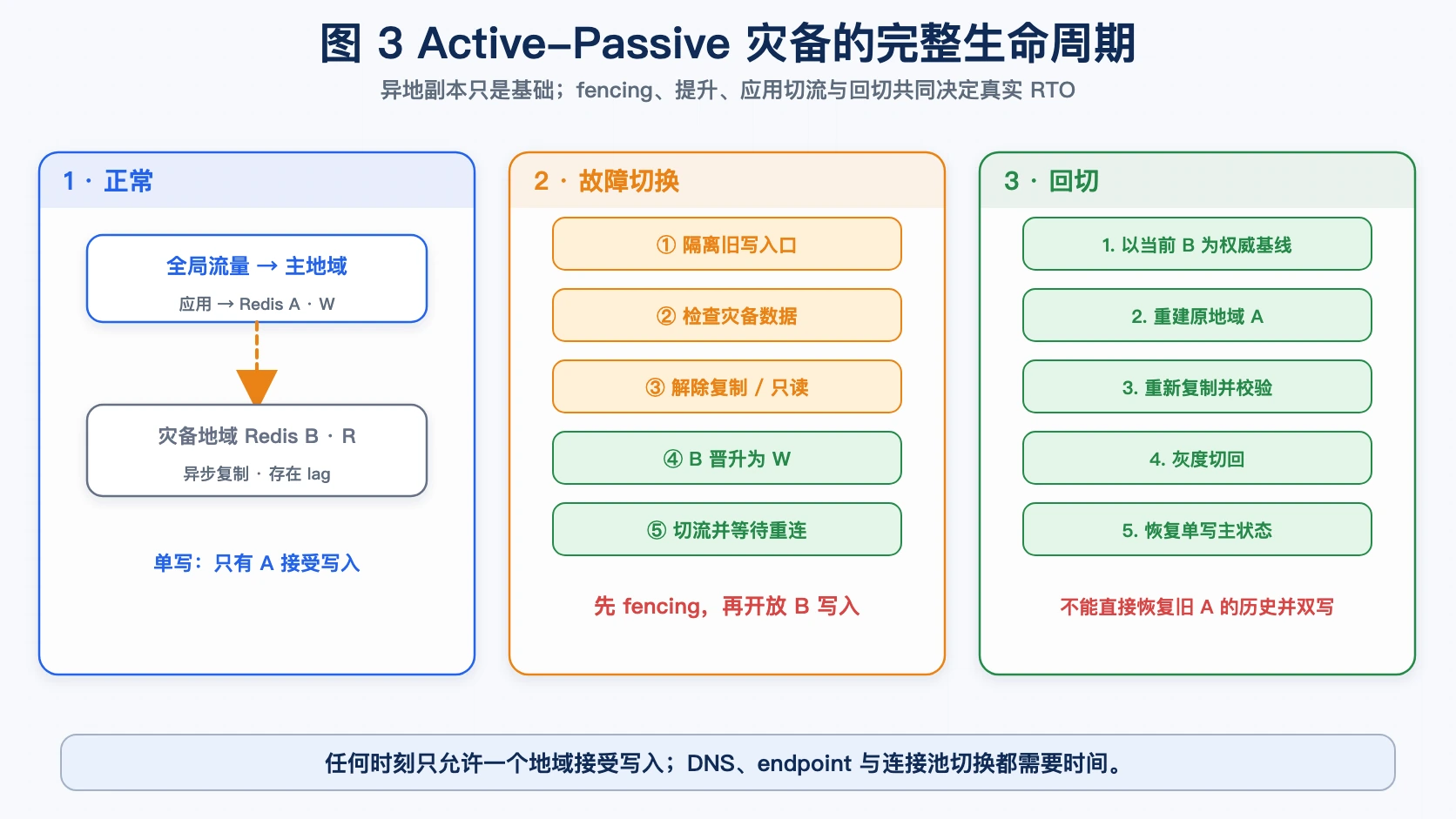 Redis Active-Passive 从正常复制、故障切换到恢复回切的完整生命周期