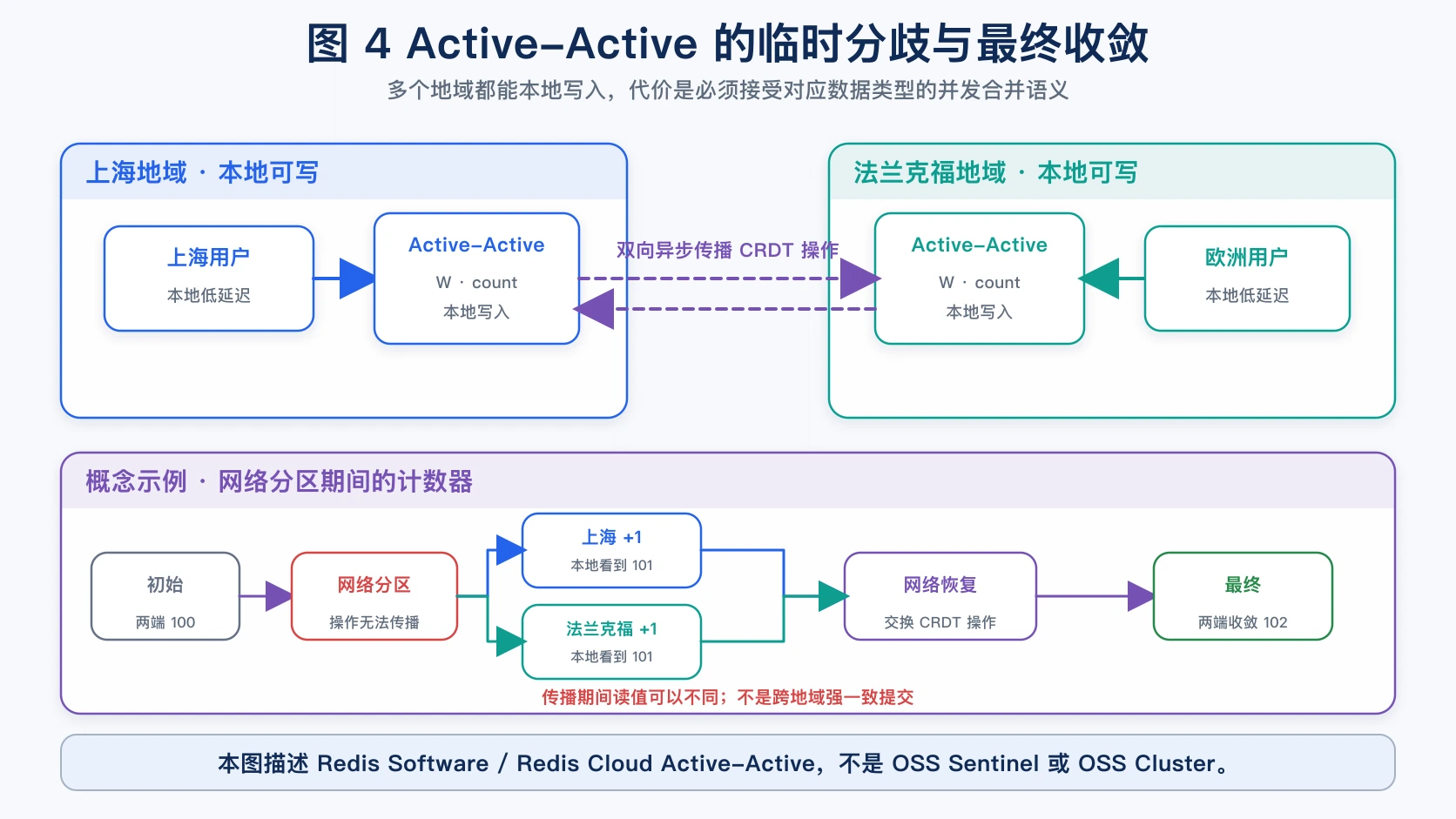 Redis Active-Active 在网络分区期间临时分歧并通过 CRDT 最终收敛