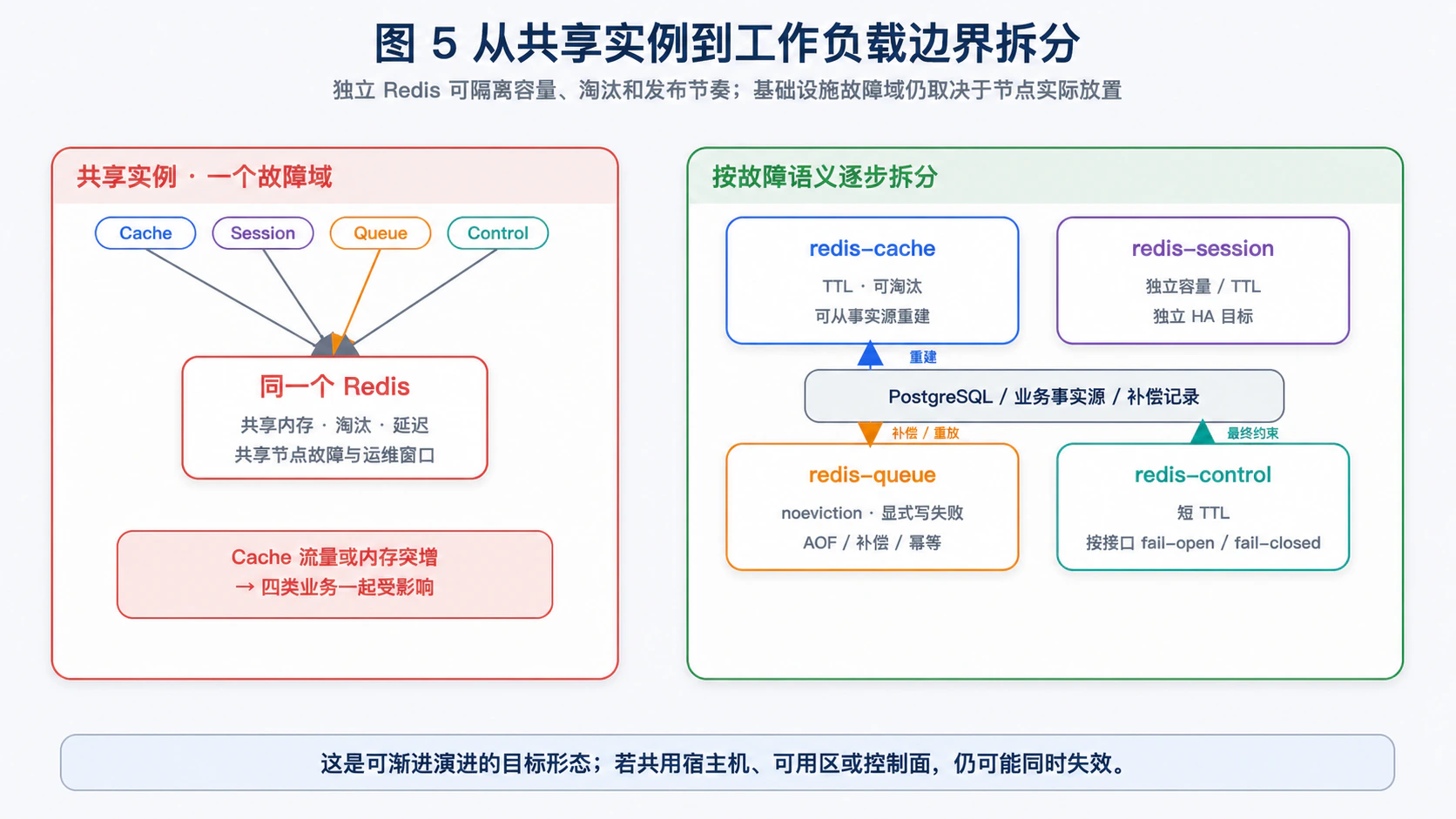Redis 从共享实例到缓存、会话、队列和控制状态边界拆分的演进