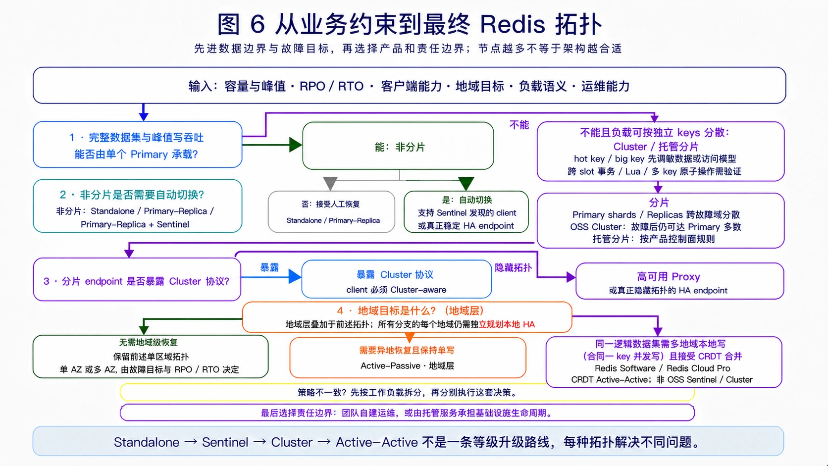 从业务容量、高可用、客户端能力和地域目标选择最终 Redis 拓扑的决策树