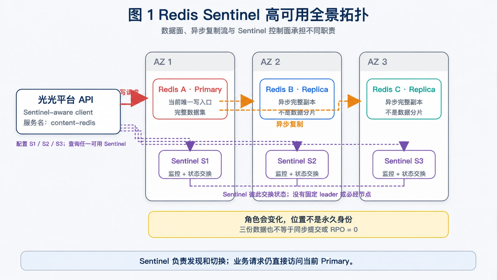 Redis Sentinel 高可用全景拓扑：业务数据面、异步复制流与 Sentinel 控制面