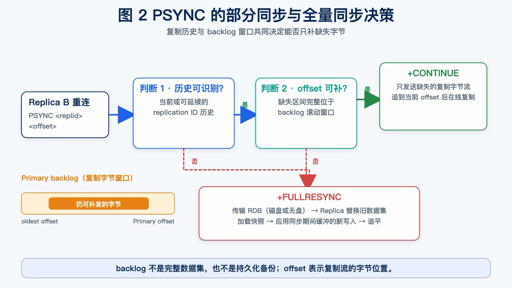 Redis PSYNC 在部分同步与全量同步之间的决策流程