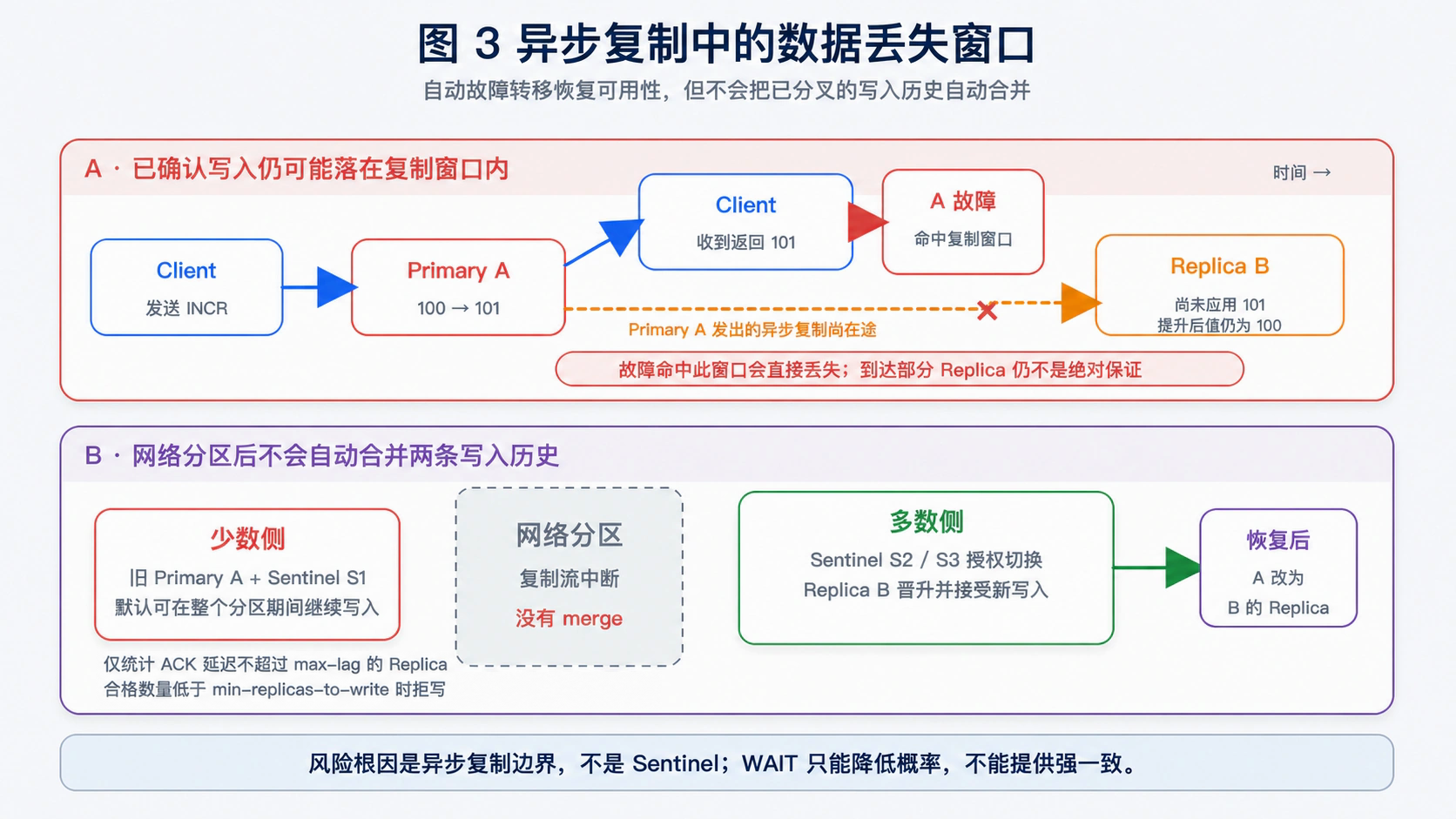 Redis 异步复制中的已确认写入丢失窗口与网络分区数据分叉