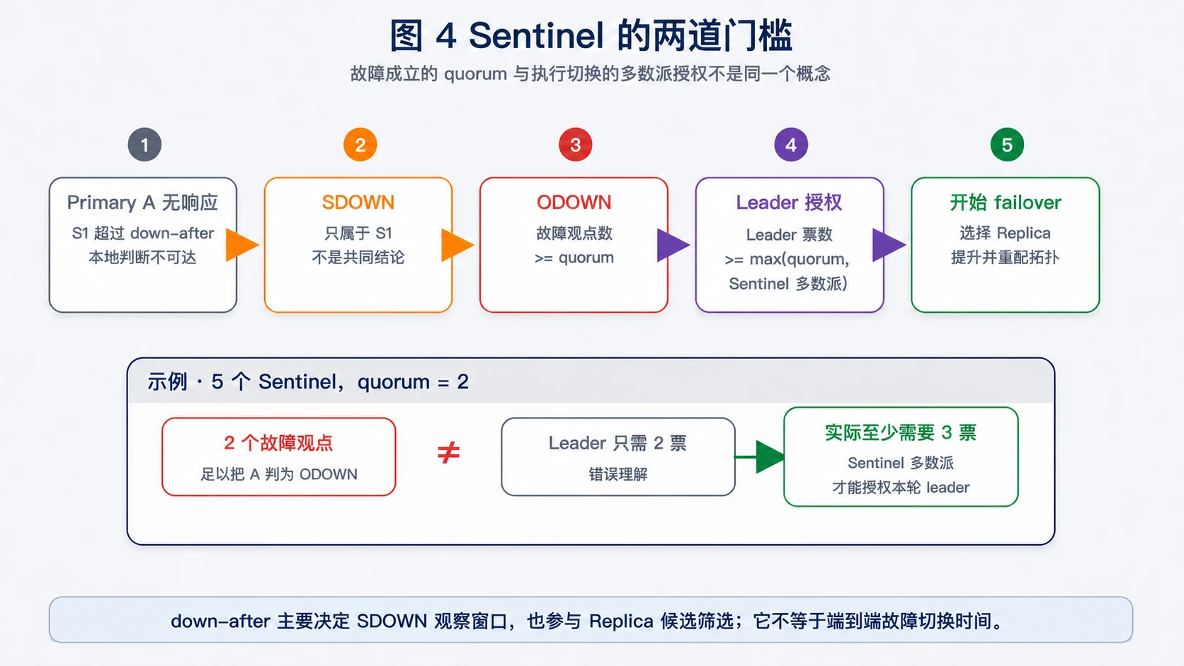 Redis Sentinel 从 SDOWN、ODOWN 到 leader 授权的两道门槛