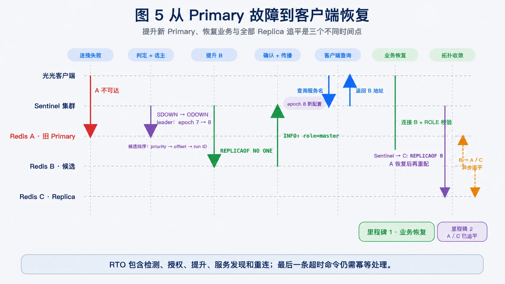 Redis 从 Primary 故障、Sentinel 切换到客户端恢复和拓扑收敛的完整时序