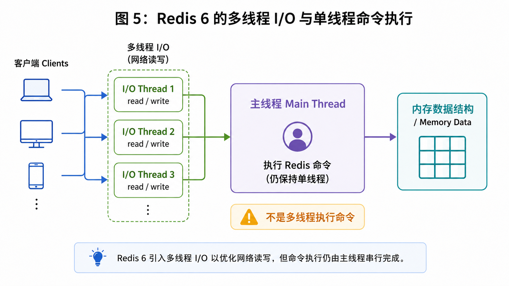 Redis 6 多线程 I/O 架构