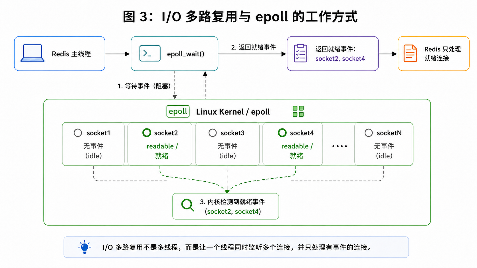 I/O 多路复用与 epoll 工作方式